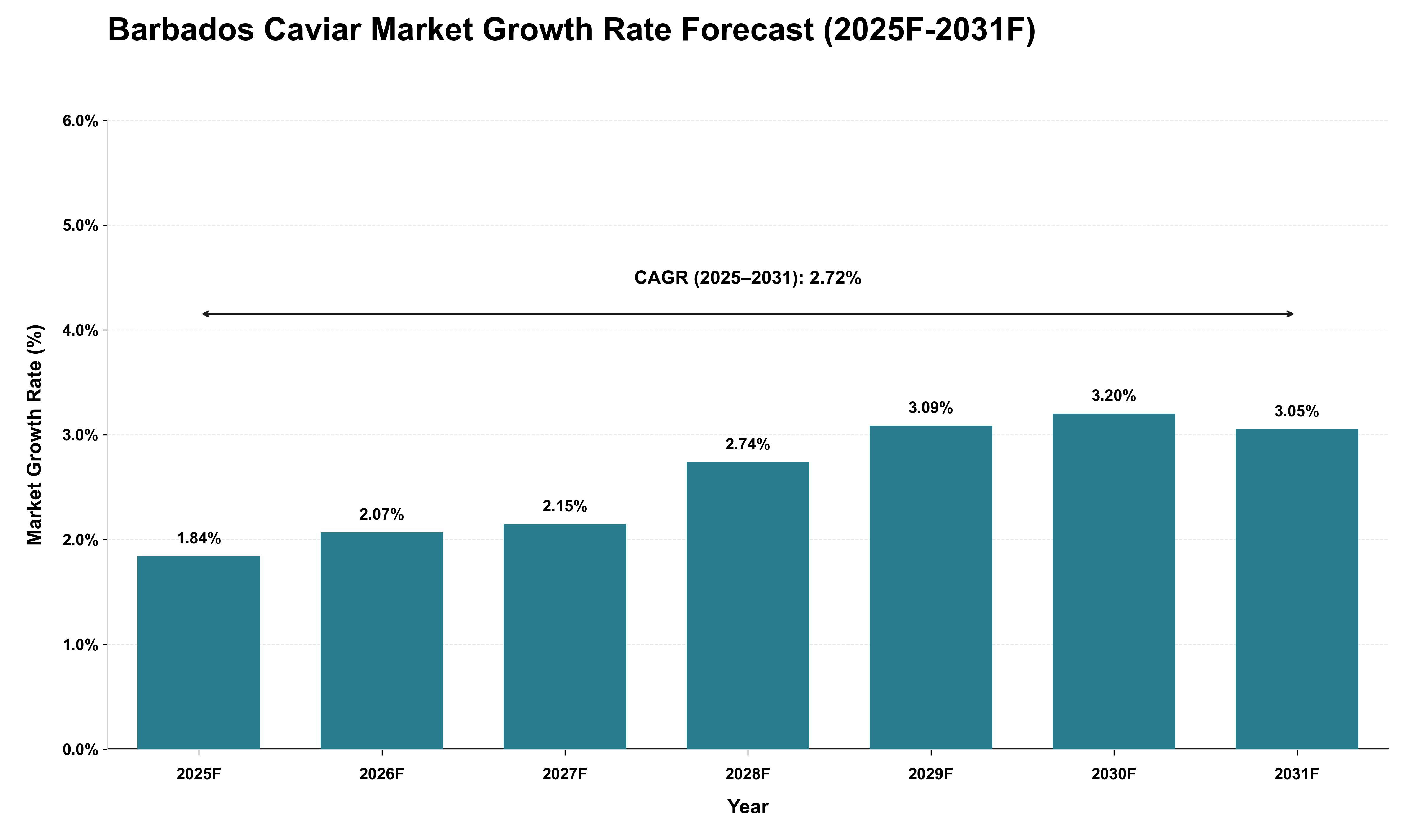 Barbados Caviar Market Growth Rate Analysis (2025 - 2031)