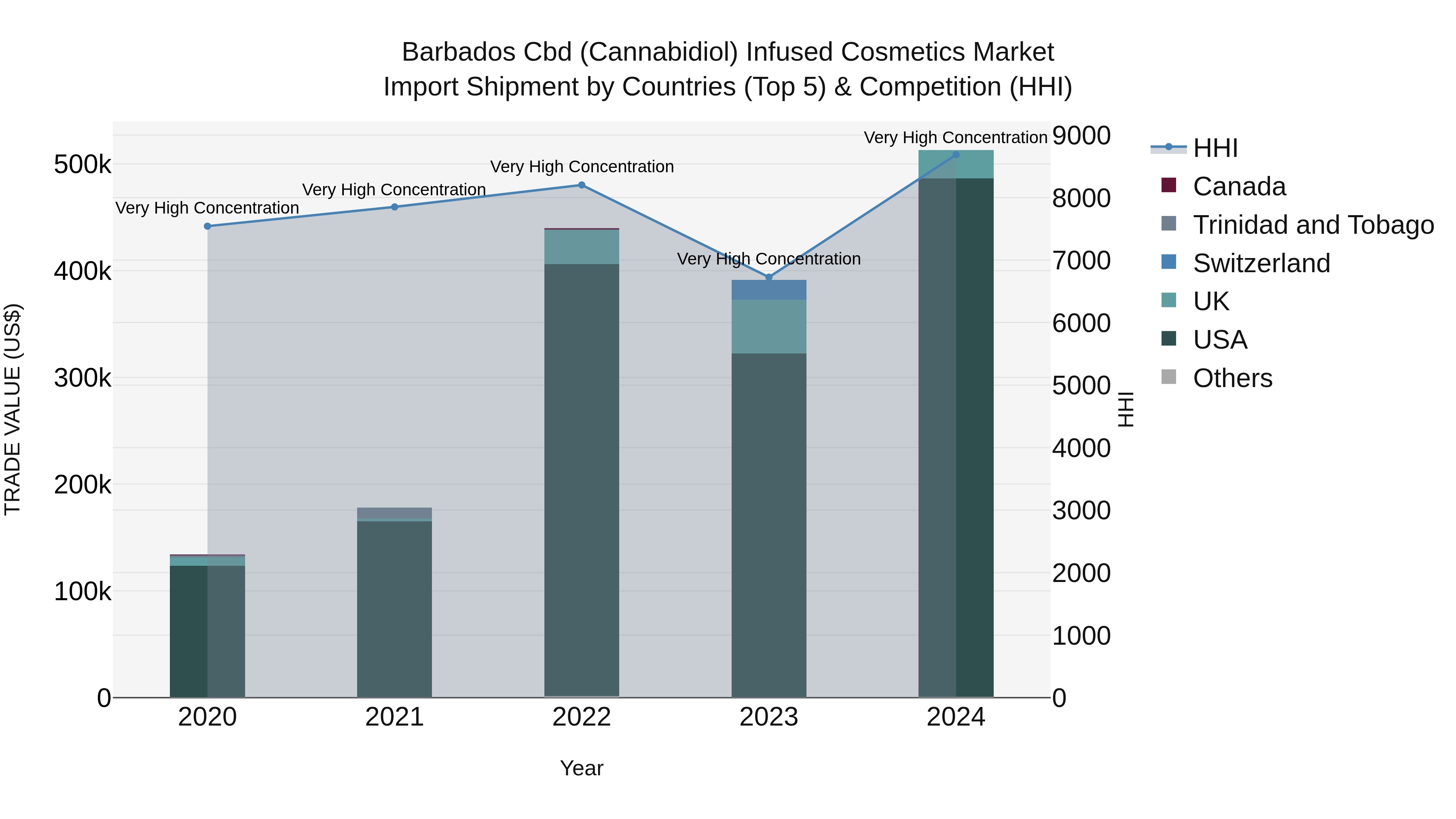 Barbados Cbd (Cannabidiol) Infused Cosmetics Market Top 5 Importing Countries and Market Competition (HHI) Analysis
