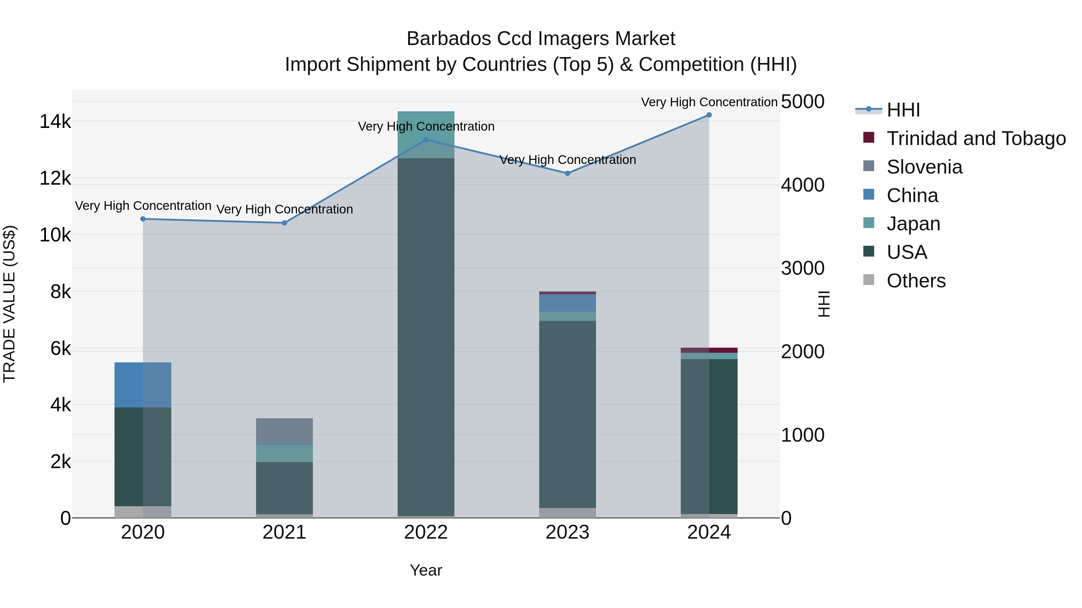 Barbados Ccd Imagers Market Top 5 Importing Countries and Market Competition (HHI) Analysis