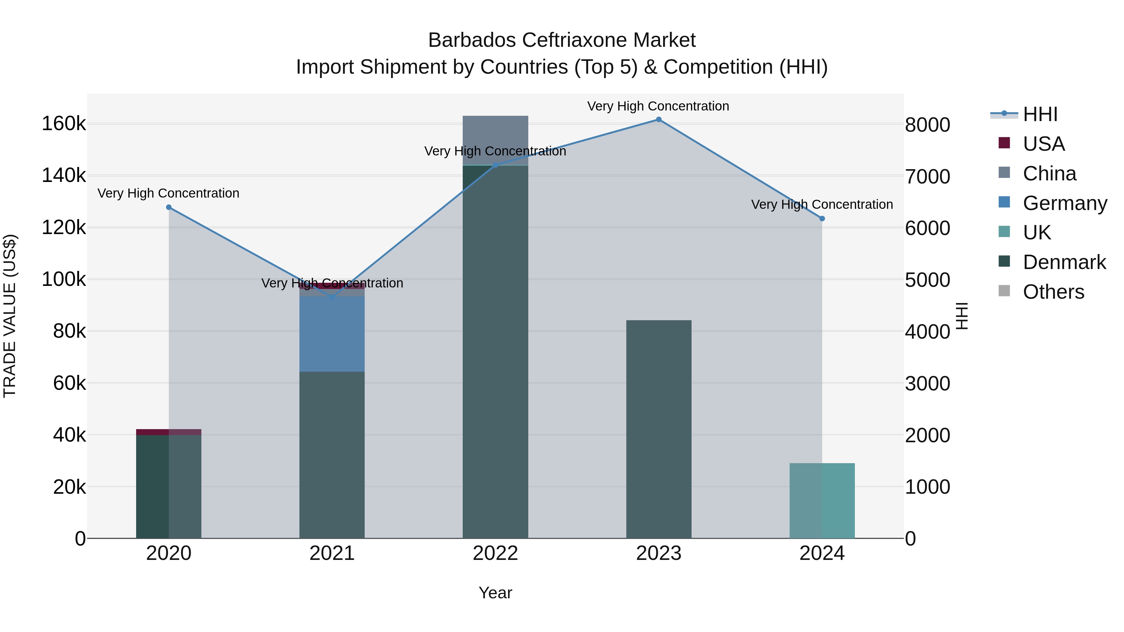 Barbados Ceftriaxone Market Top 5 Importing Countries and Market Competition (HHI) Analysis