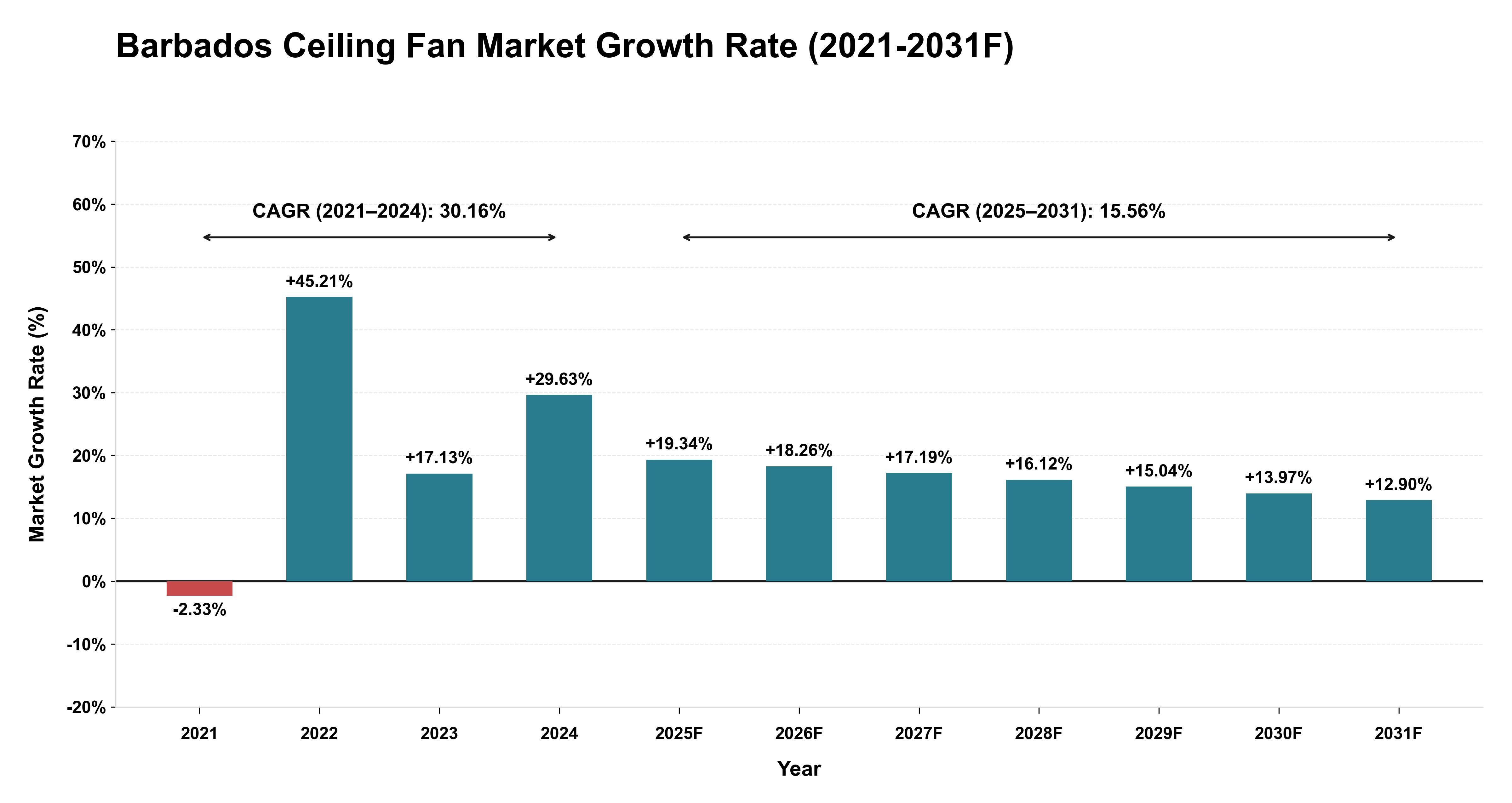 Barbados Ceiling Fan Market Year-wise Growth Rate (2021-2031F)