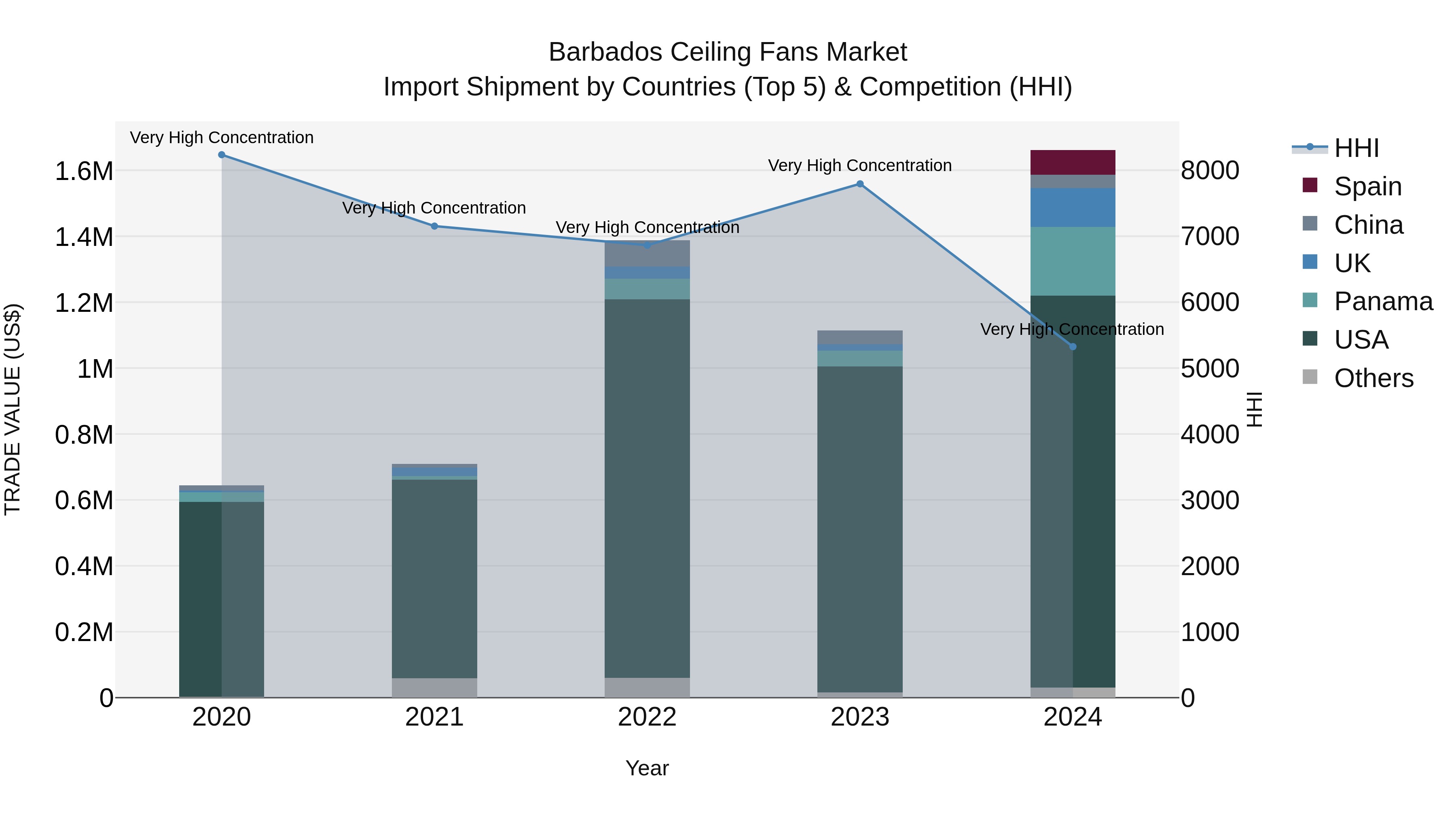 Barbados Ceiling Fans Market Top 5 Importing Countries and Market Competition (HHI) Analysis