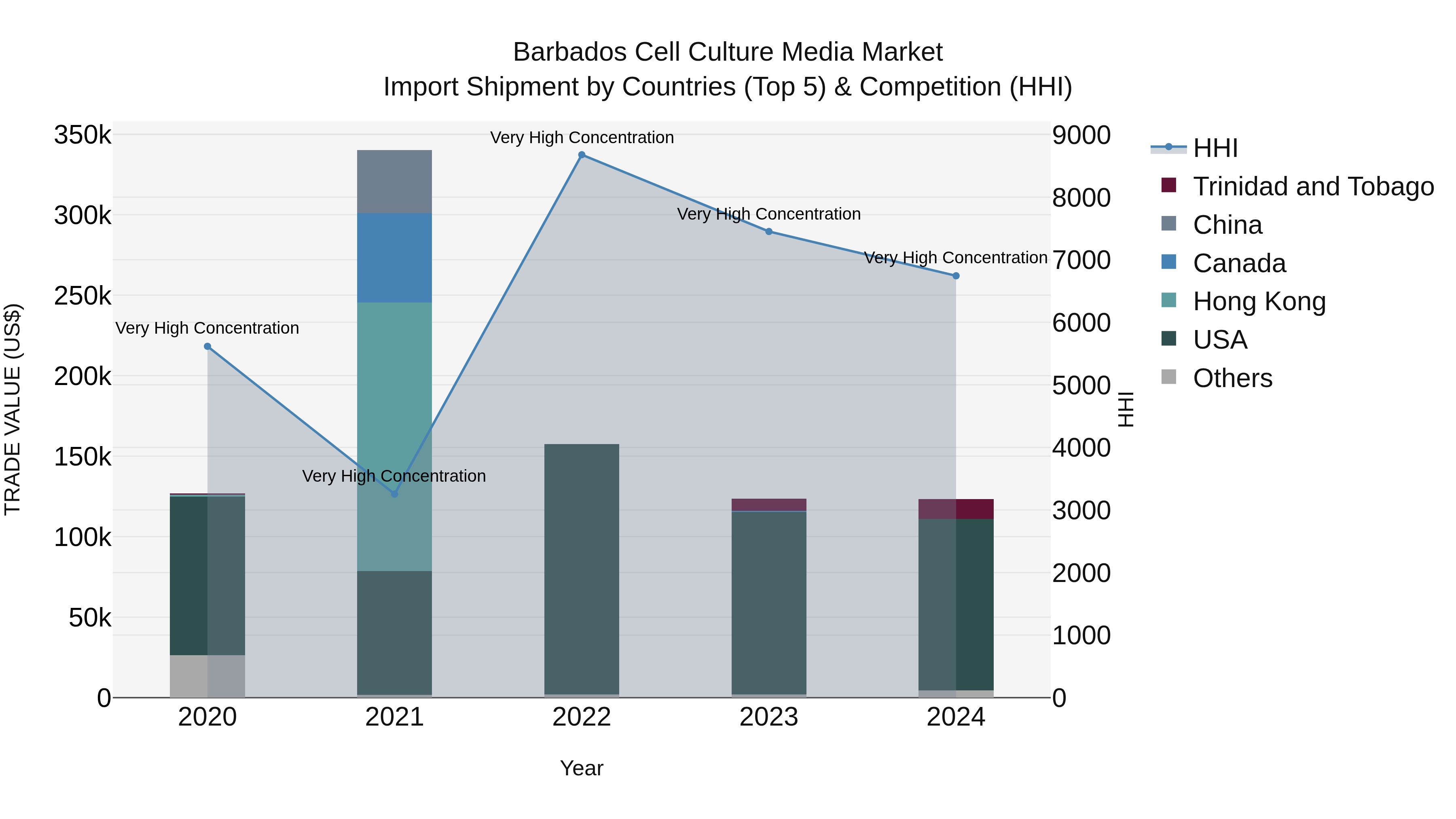 Barbados Cell Culture Media Market Top 5 Importing Countries and Market Competition (HHI) Analysis