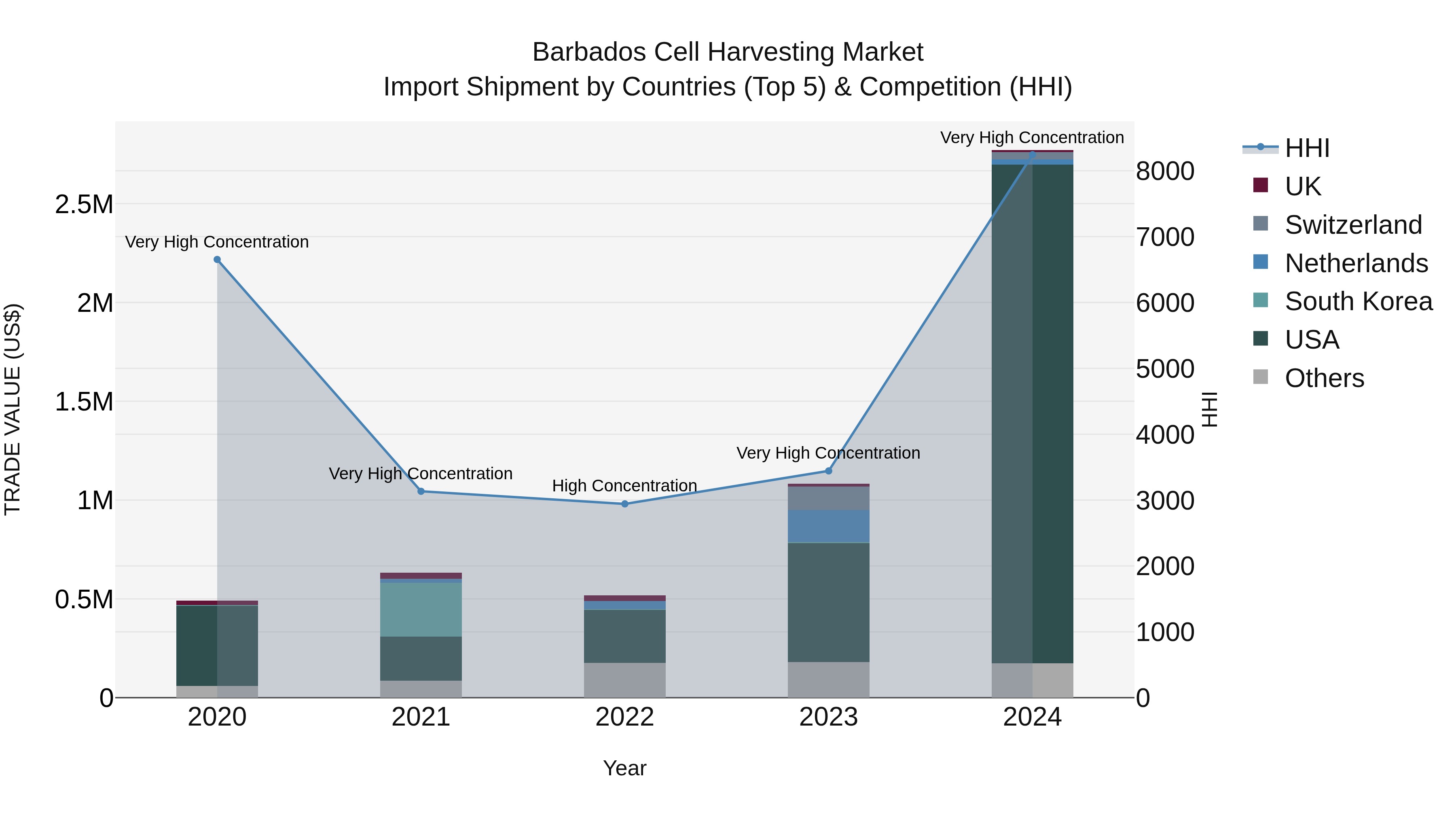 Barbados Cell Harvesting Market Top 5 Importing Countries and Market Competition (HHI) Analysis