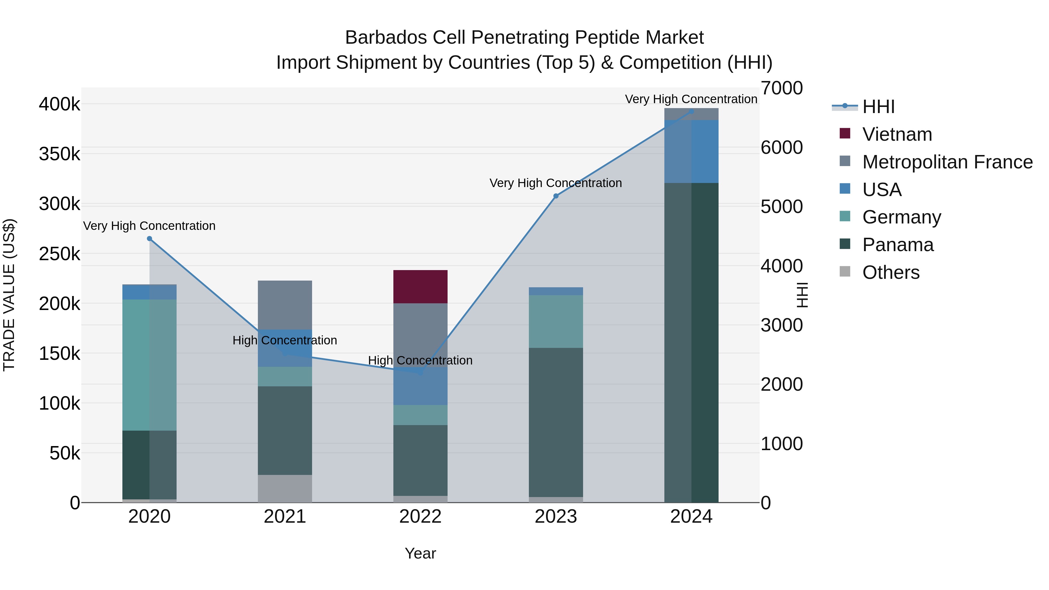 Barbados Cell Penetrating Peptide Market Top 5 Importing Countries and Market Competition (HHI) Analysis
