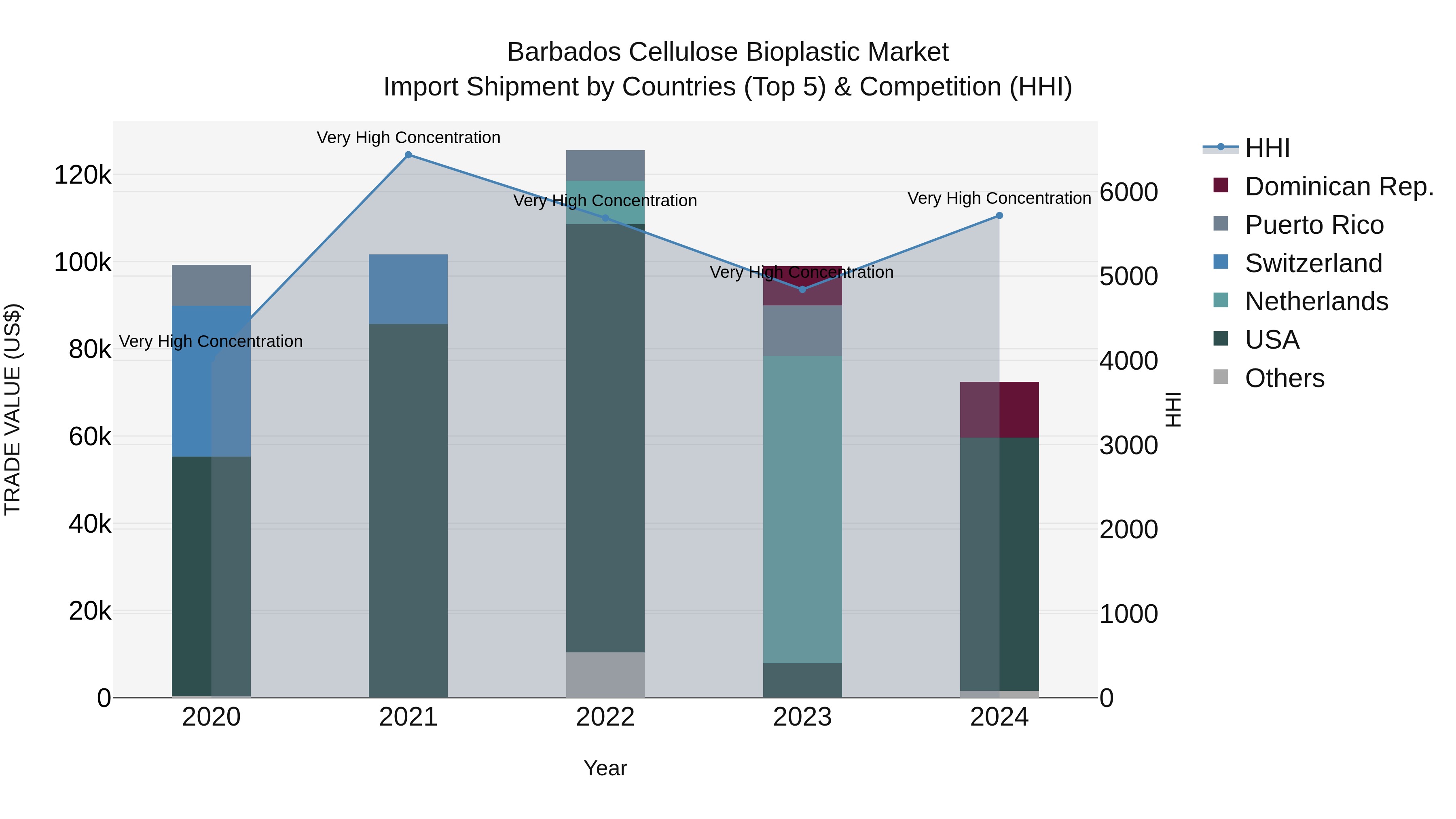 Barbados Cellulose Bioplastic Market Top 5 Importing Countries and Market Competition (HHI) Analysis