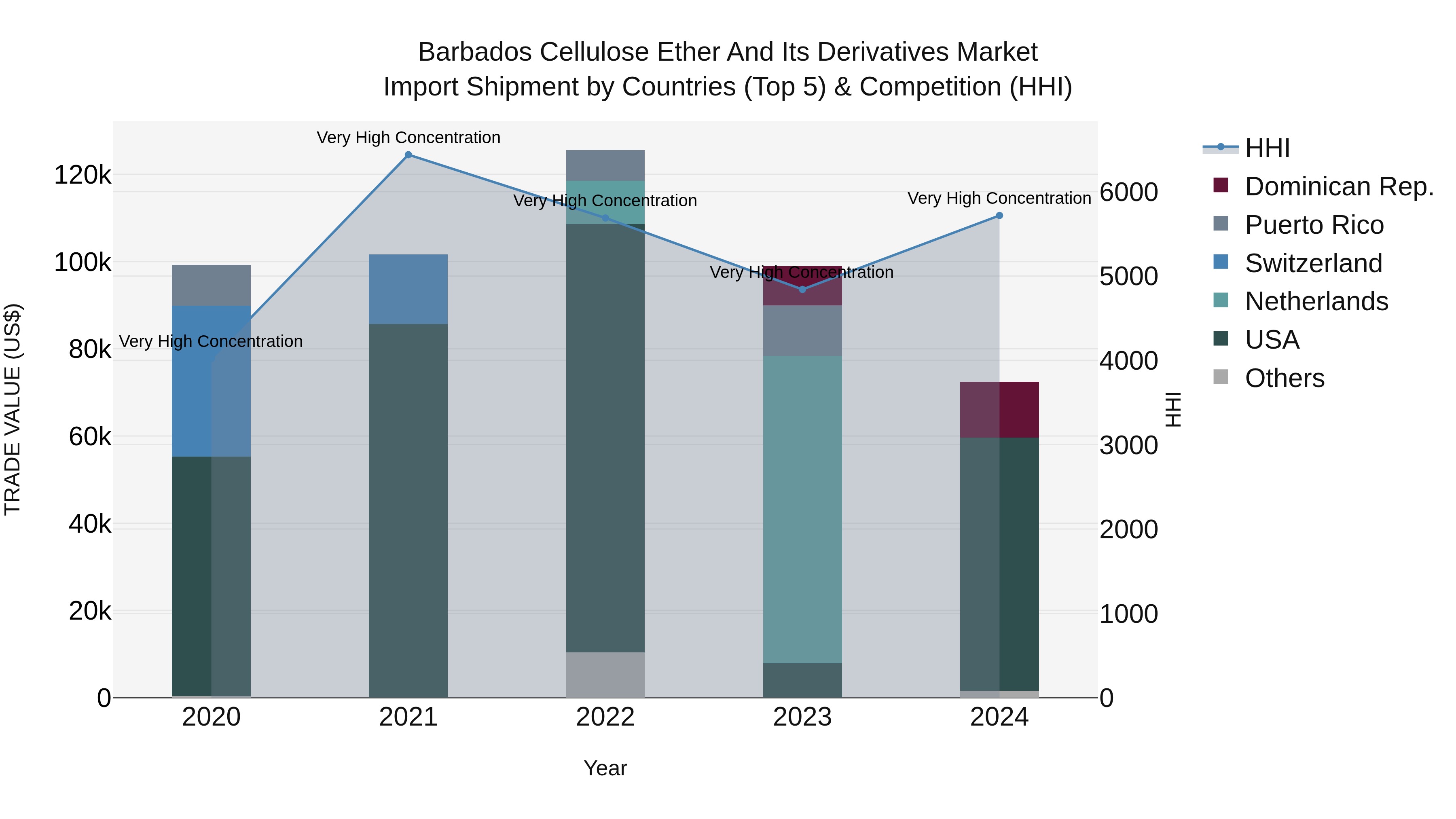 Barbados Cellulose Ether and Its Derivatives Market Top 5 Importing Countries and Market Competition (HHI) Analysis