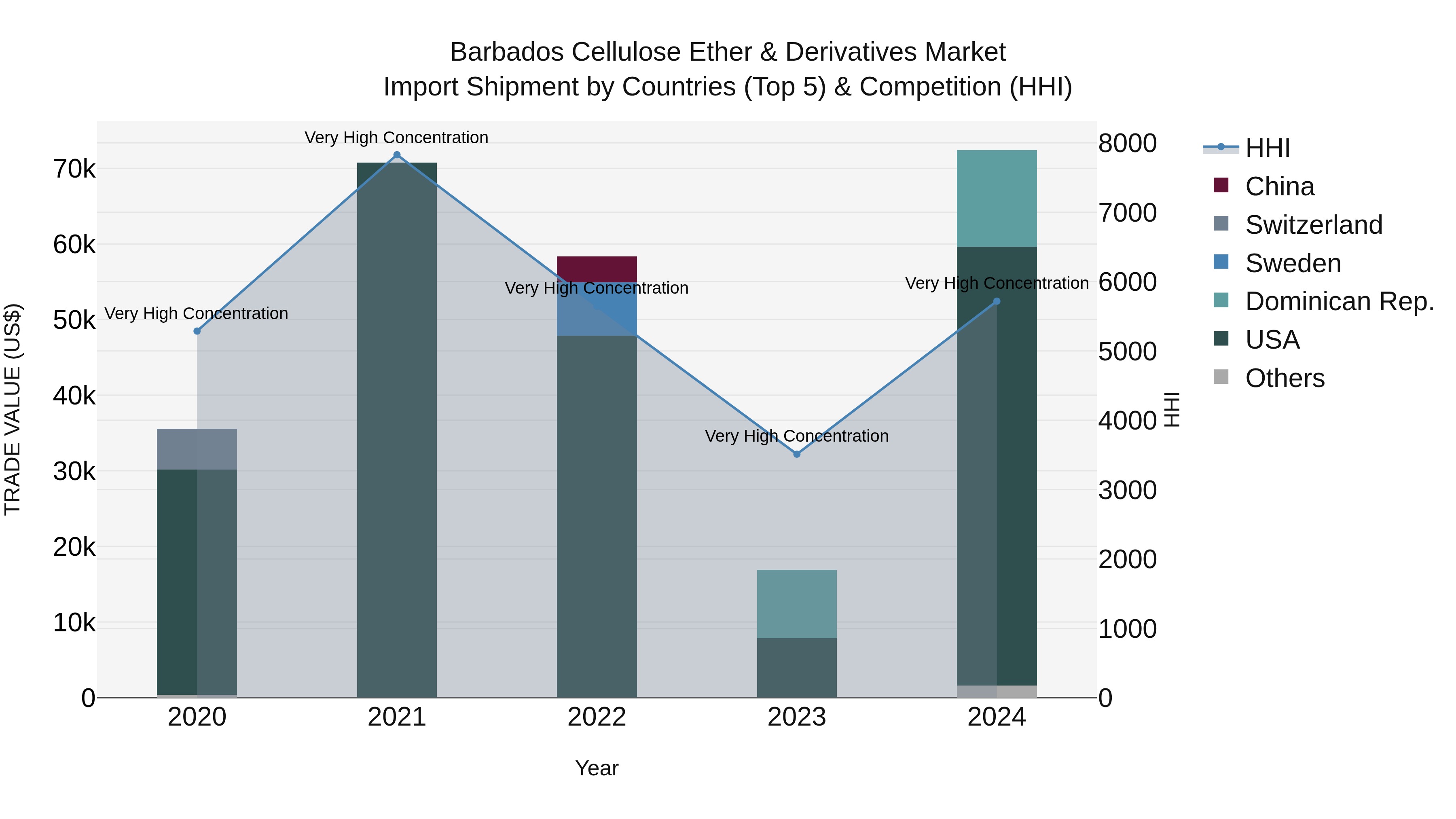 Barbados Cellulose Ether & Derivatives Market Top 5 Importing Countries and Market Competition (HHI) Analysis