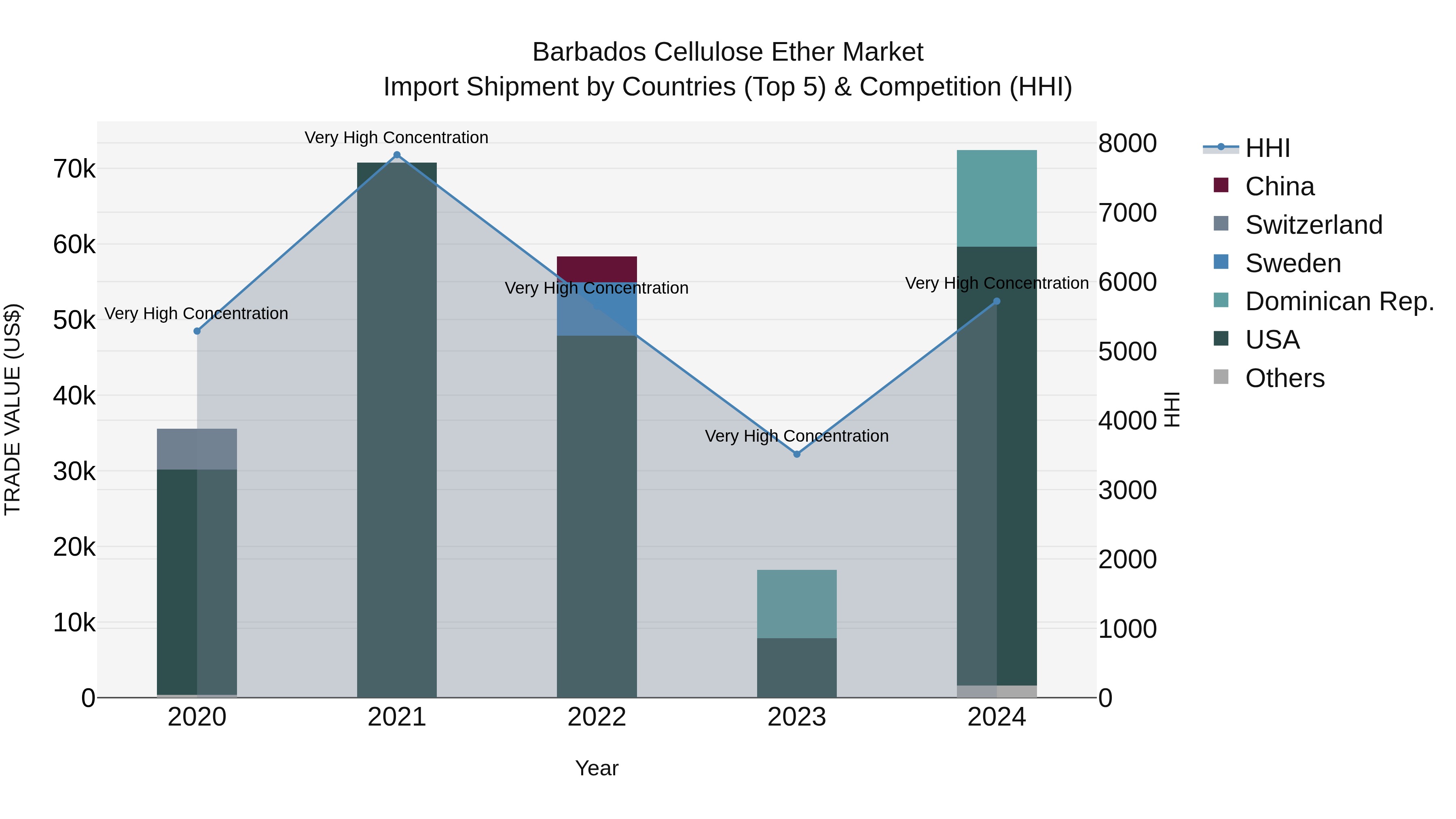 Barbados Cellulose Ether Market Top 5 Importing Countries and Market Competition (HHI) Analysis