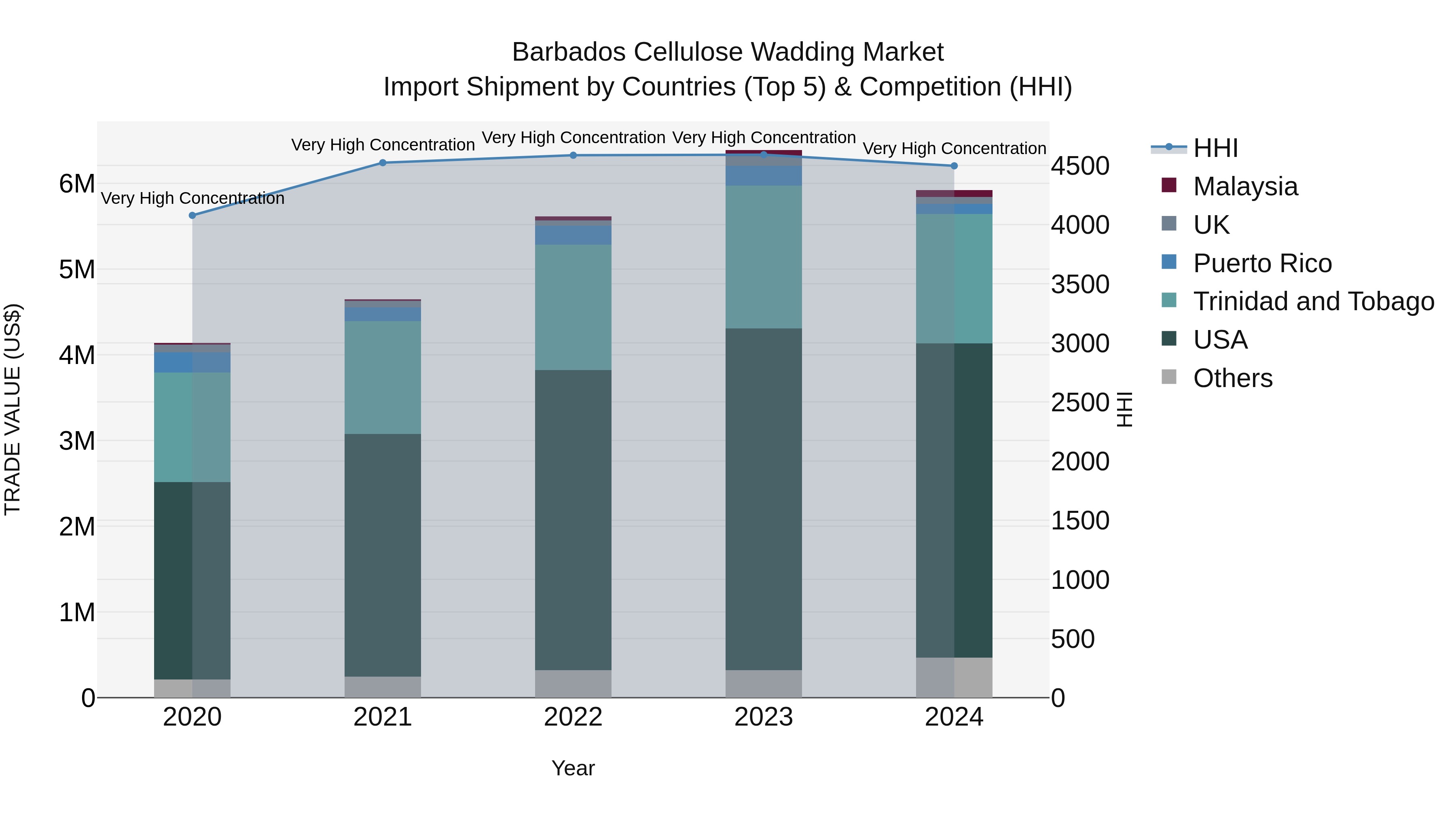 Barbados Cellulose Wadding Market Top 5 Importing Countries and Market Competition (HHI) Analysis