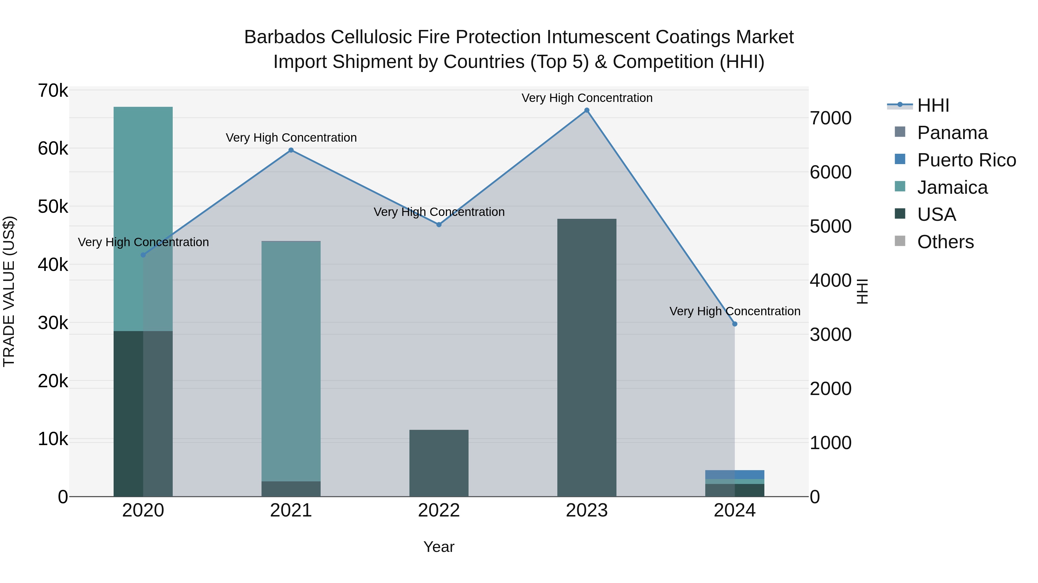 Barbados Cellulosic Fire Protection Intumescent Coatings Market Top 5 Importing Countries and Market Competition (HHI) Analysis