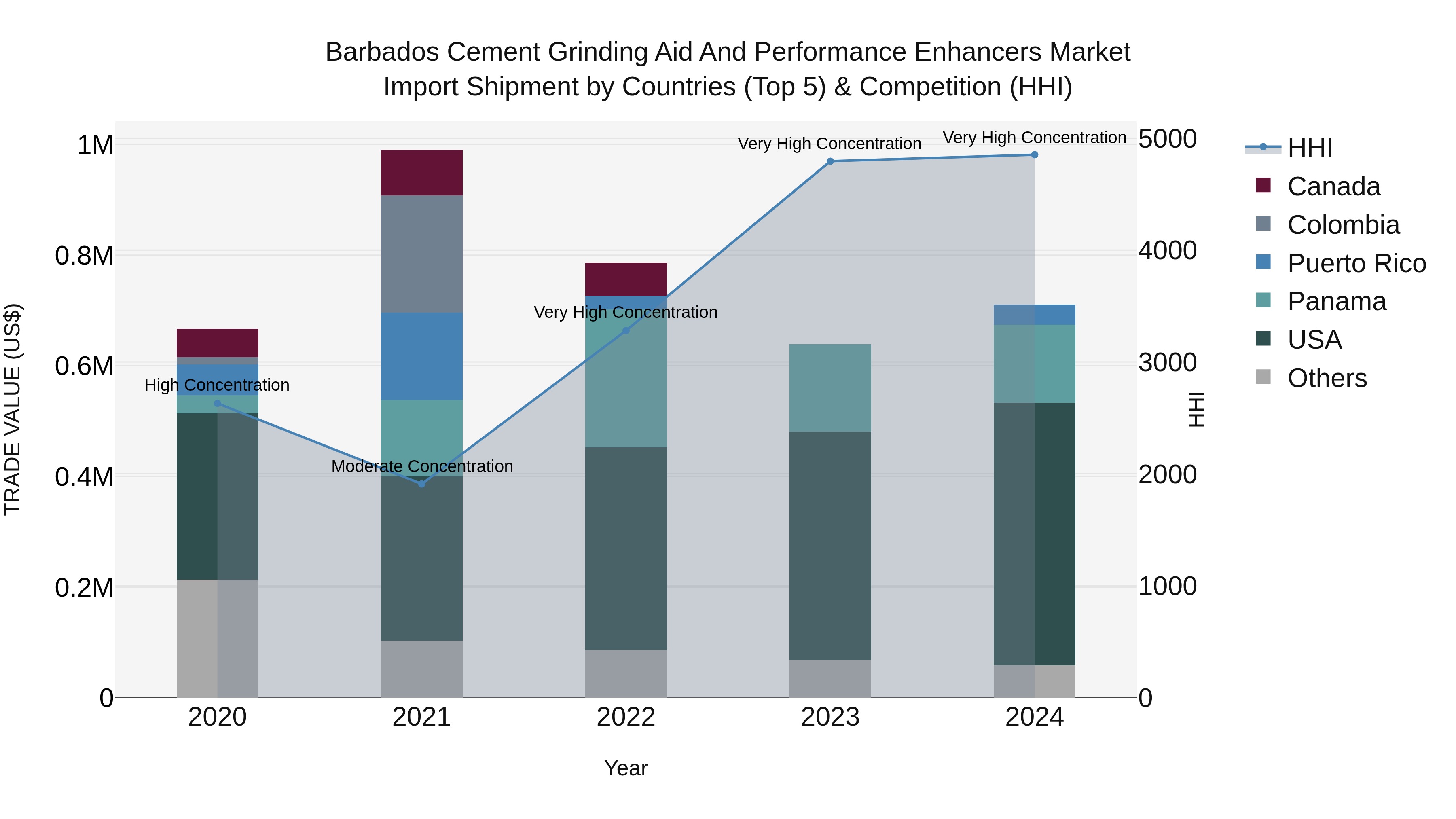 Barbados Cement Grinding Aid and Performance Enhancers Market Top 5 Importing Countries and Market Competition (HHI) Analysis