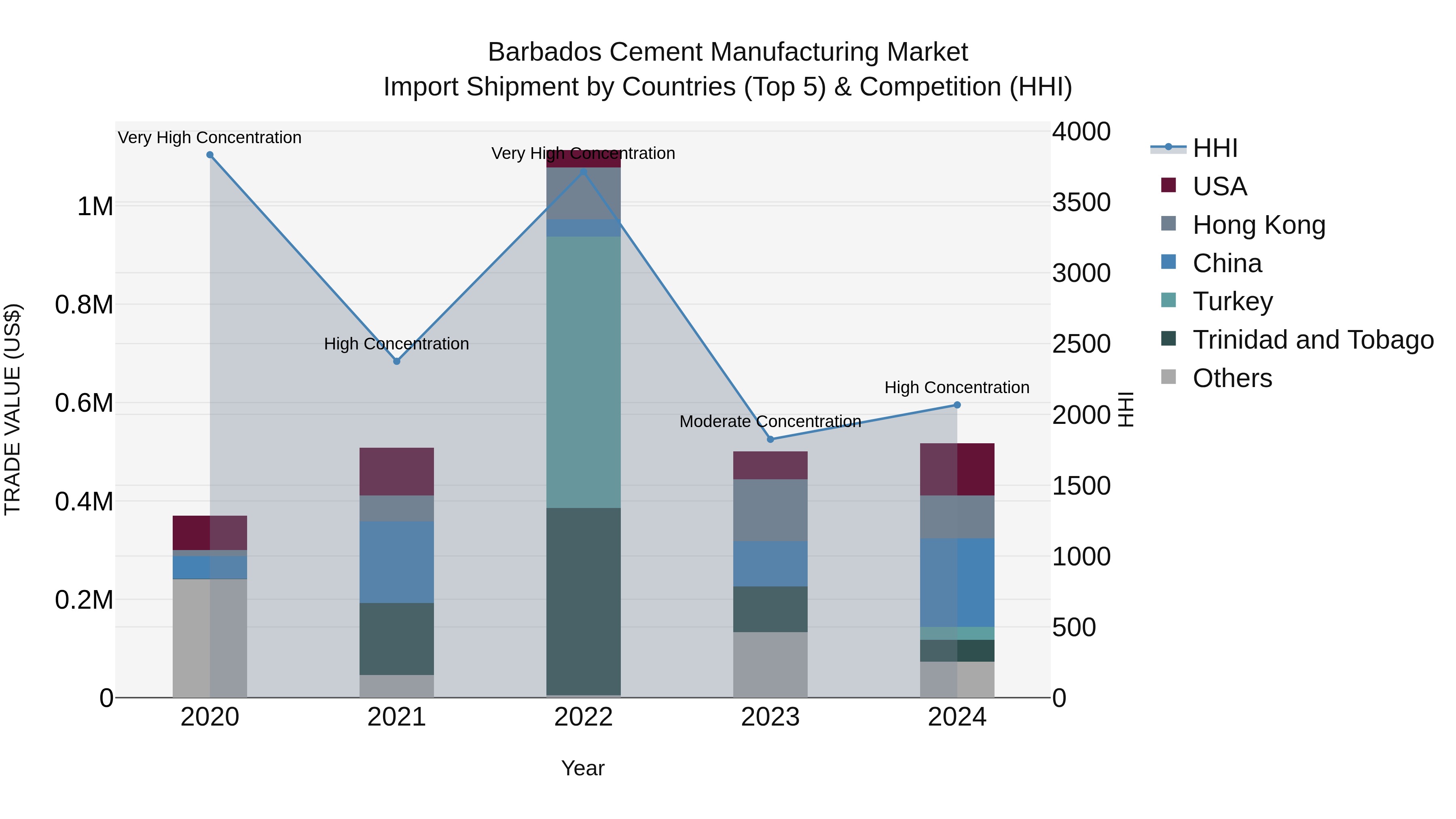 Barbados Cement Manufacturing Market Top 5 Importing Countries and Market Competition (HHI) Analysis