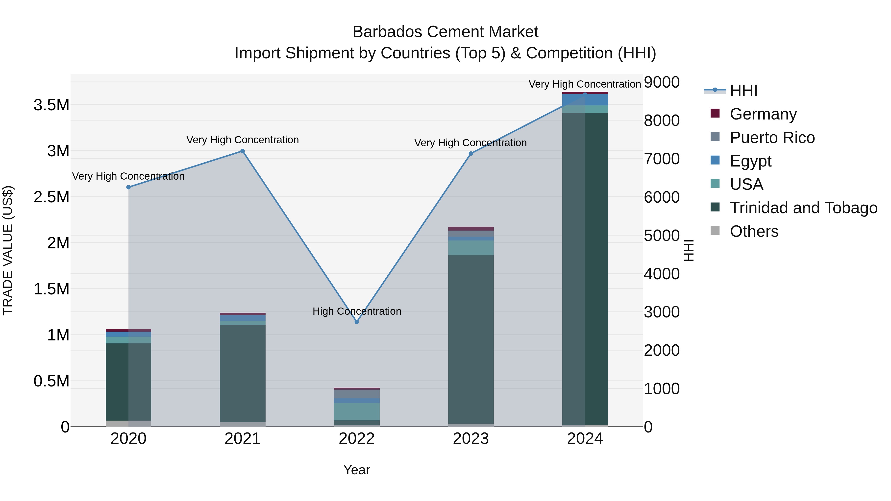 Barbados Cement Market Top 5 Importing Countries and Market Competition (HHI) Analysis