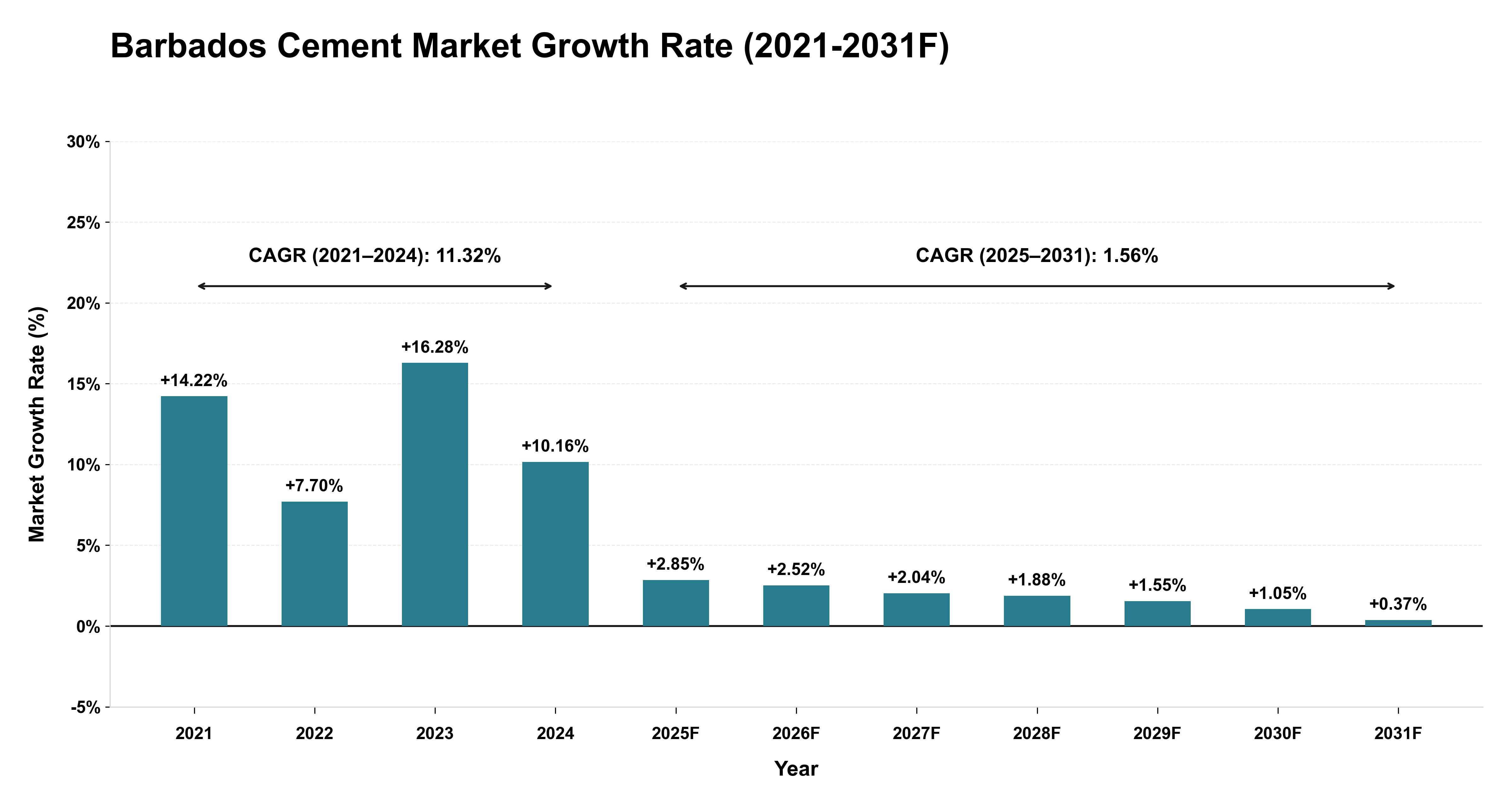 Barbados Cement Market Year-wise Growth Rate (2021-2031F)