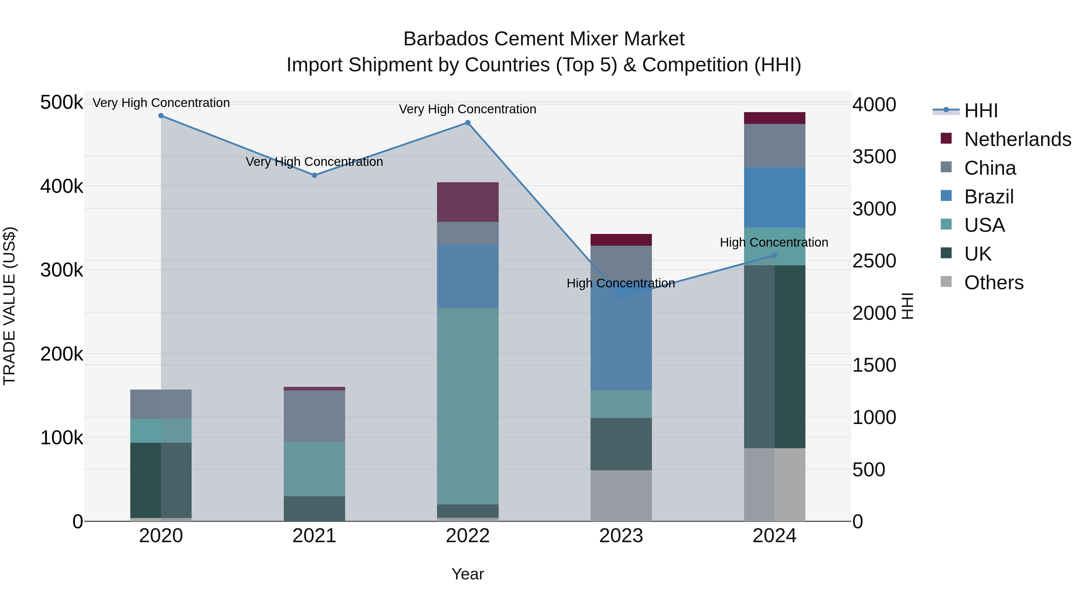 Barbados Cement Mixer Market Top 5 Importing Countries and Market Competition (HHI) Analysis