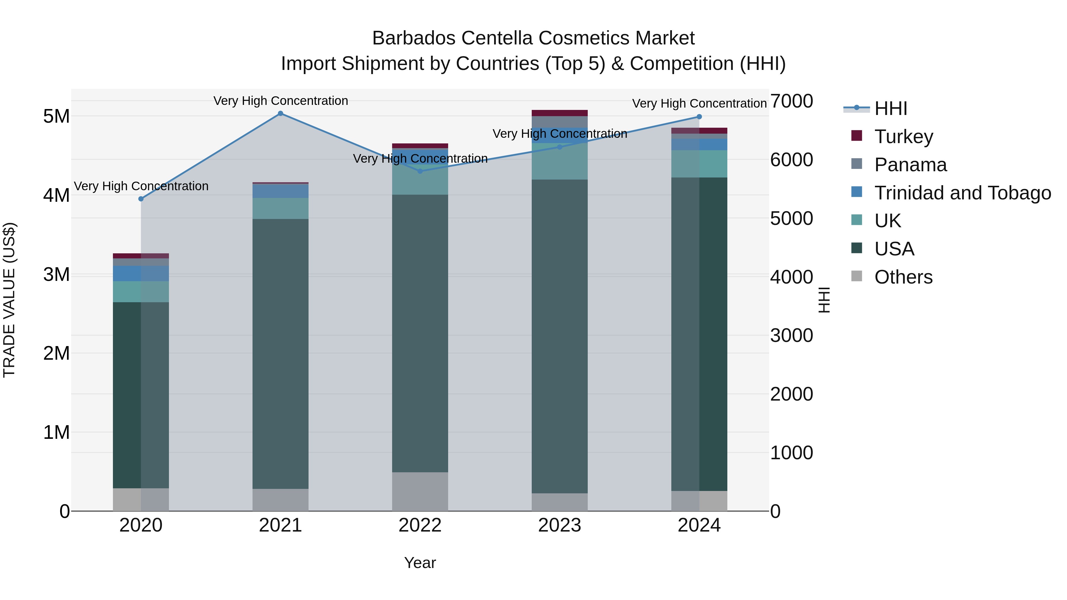 Barbados Centella Cosmetics Market Top 5 Importing Countries and Market Competition (HHI) Analysis