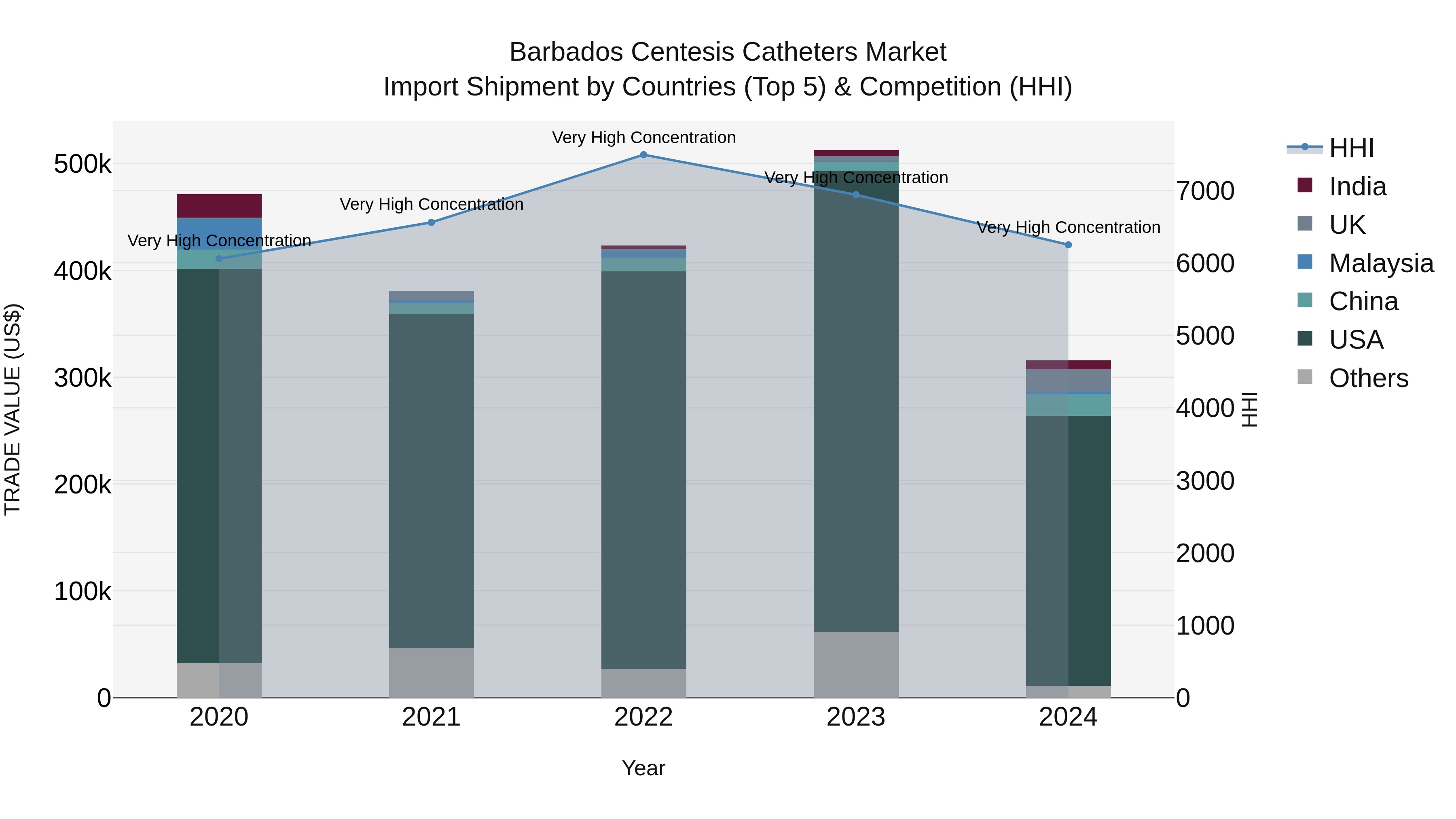 Barbados Centesis Catheters Market Top 5 Importing Countries and Market Competition (HHI) Analysis