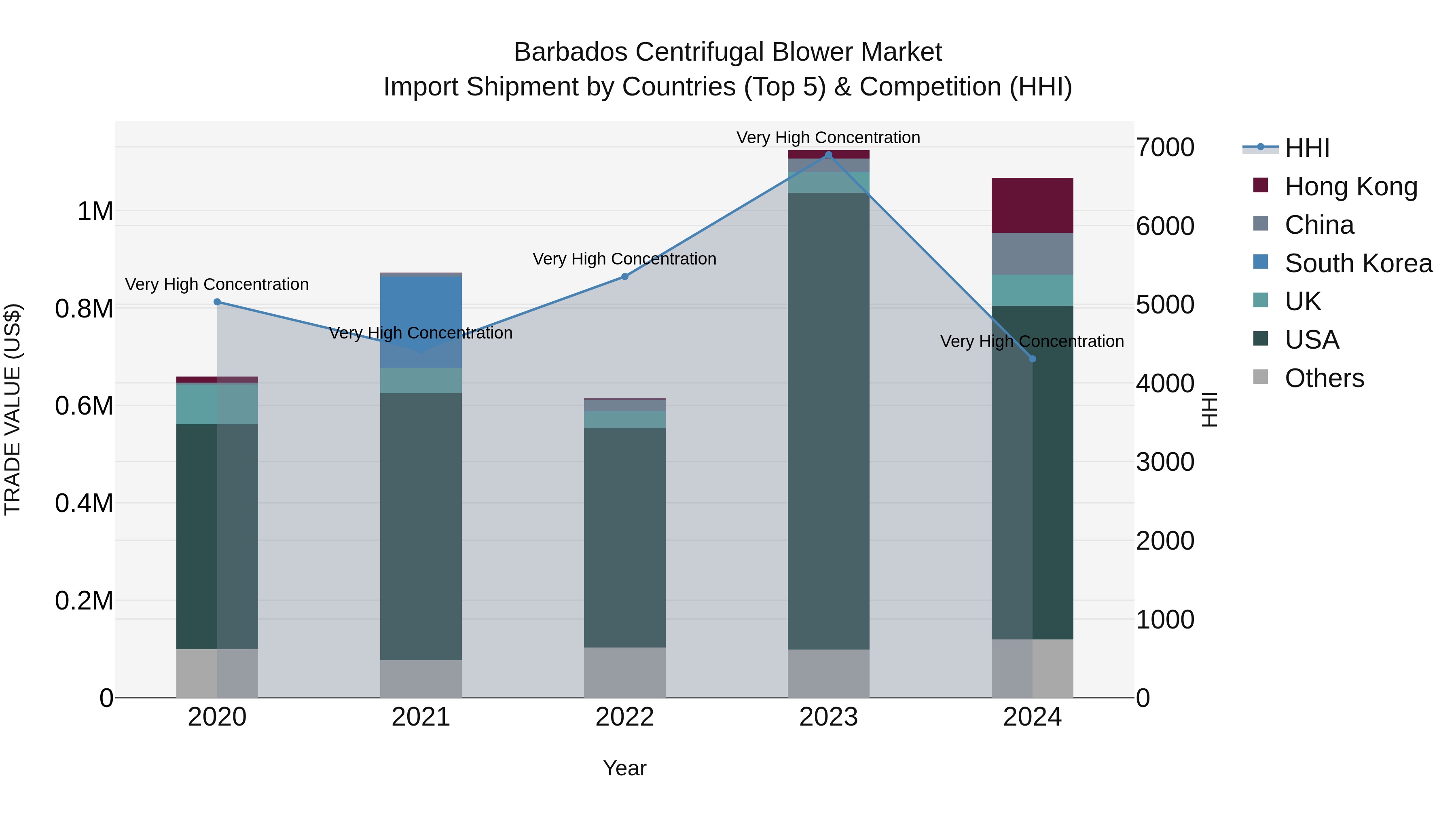 Barbados Centrifugal Blower Market Top 5 Importing Countries and Market Competition (HHI) Analysis