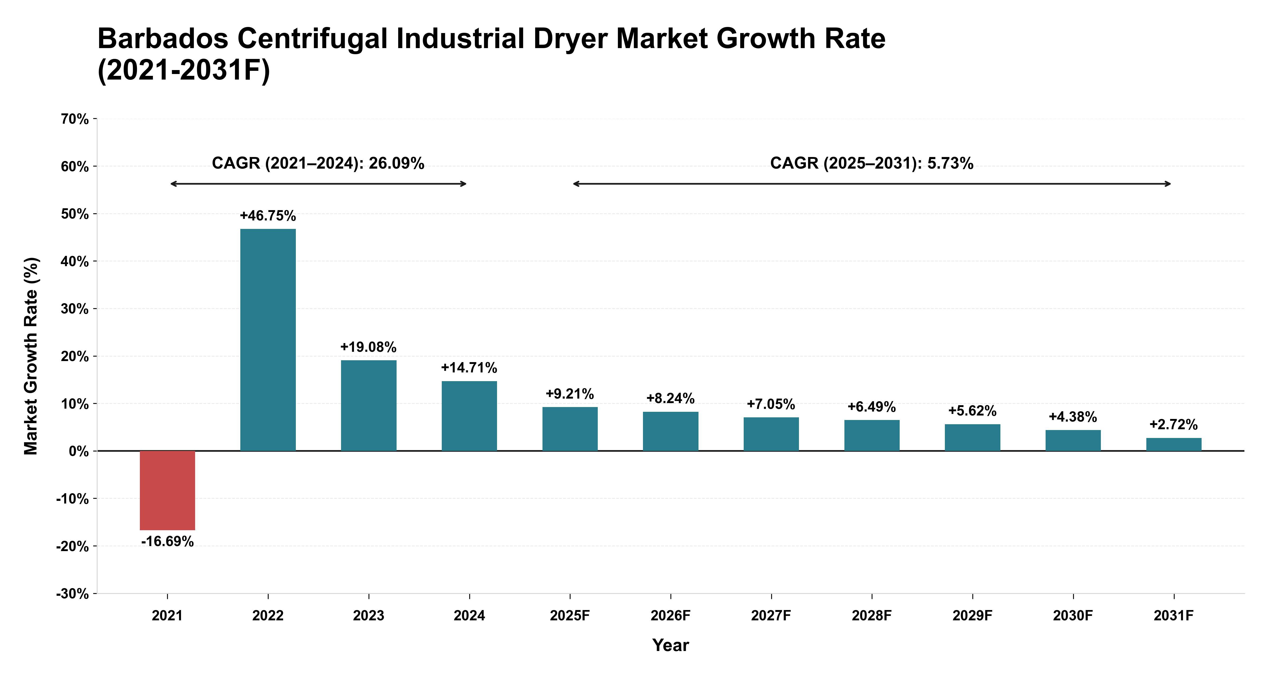 Barbados Centrifugal Industrial Dryer Market Year-wise Growth Rate (2021-2031F)