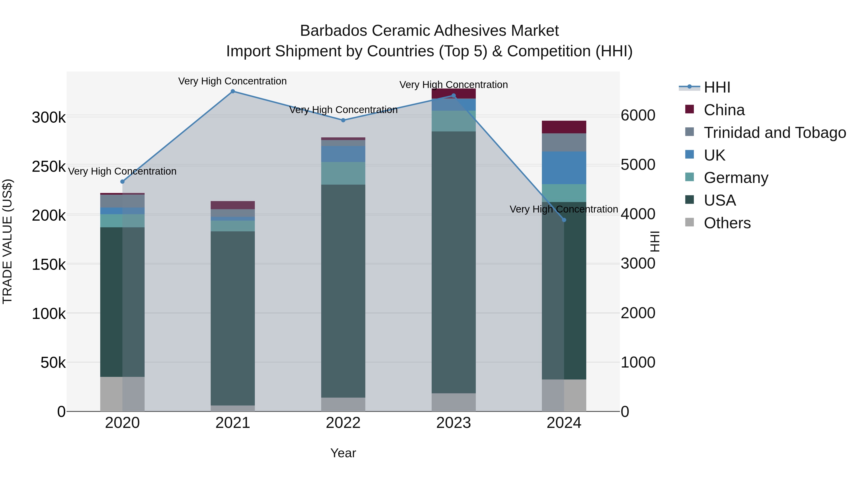 Barbados Ceramic Adhesives Market Top 5 Importing Countries and Market Competition (HHI) Analysis
