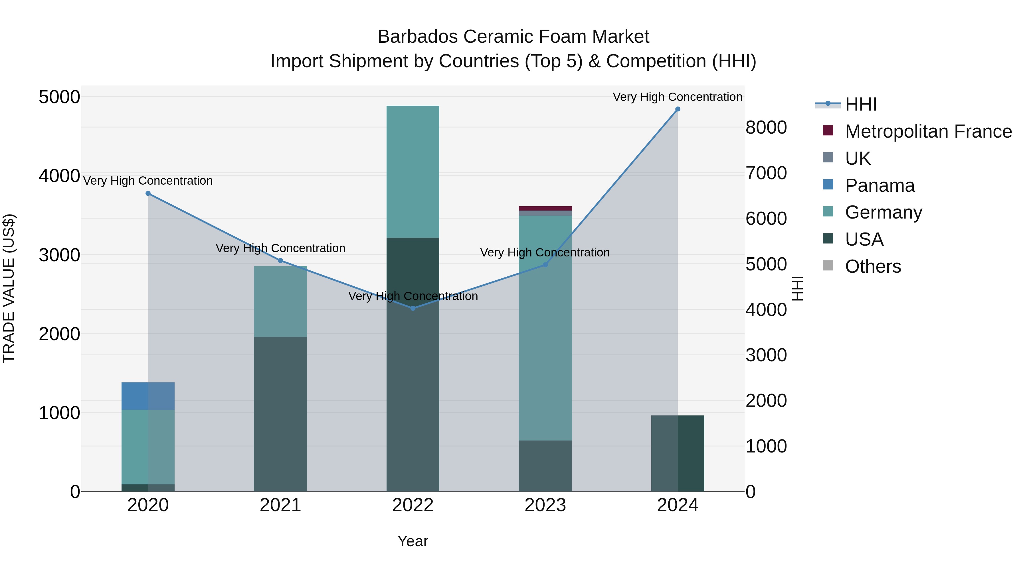 Barbados Ceramic Foam Market Top 5 Importing Countries and Market Competition (HHI) Analysis