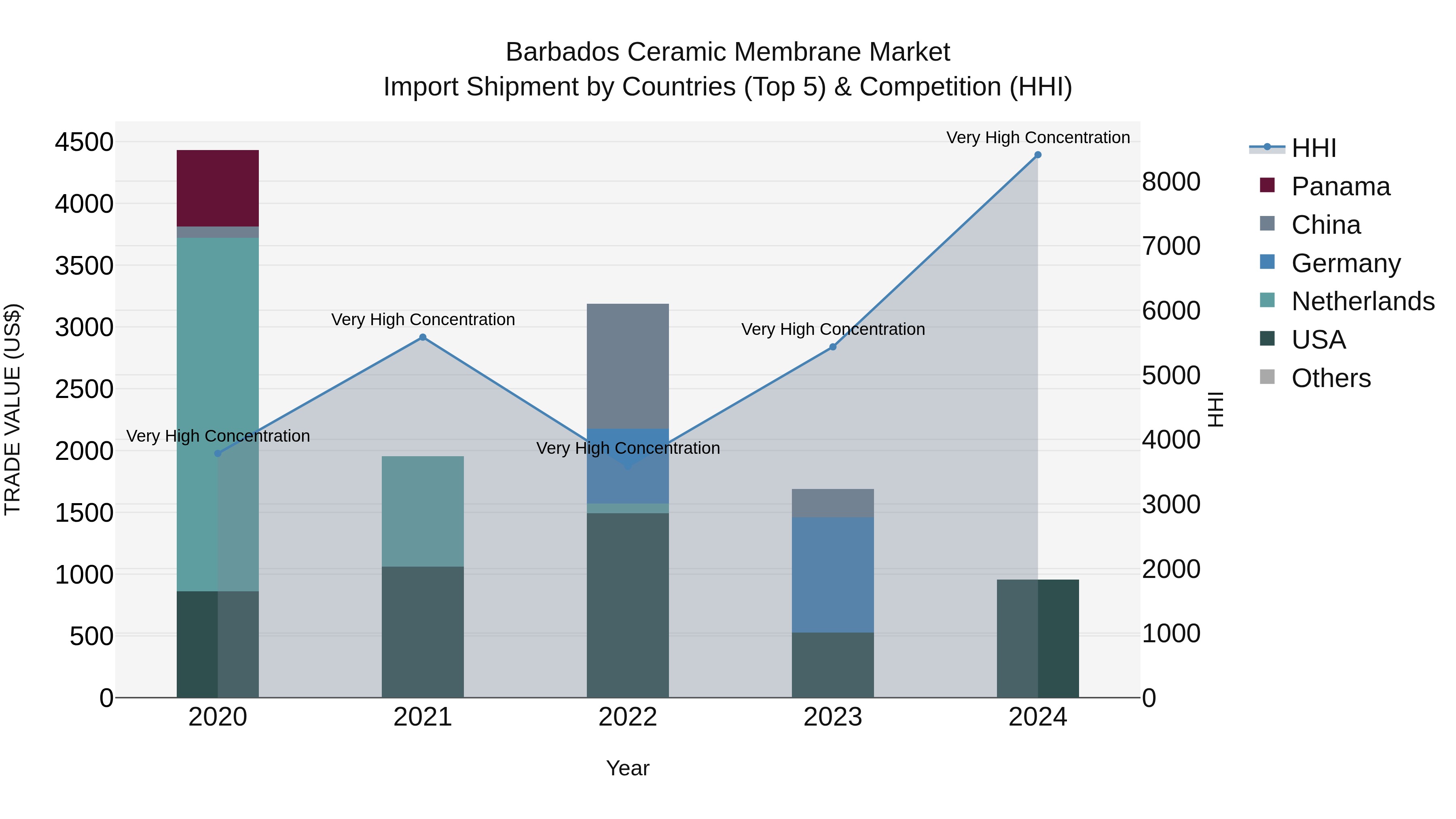Barbados Ceramic Membrane Market Top 5 Importing Countries and Market Competition (HHI) Analysis