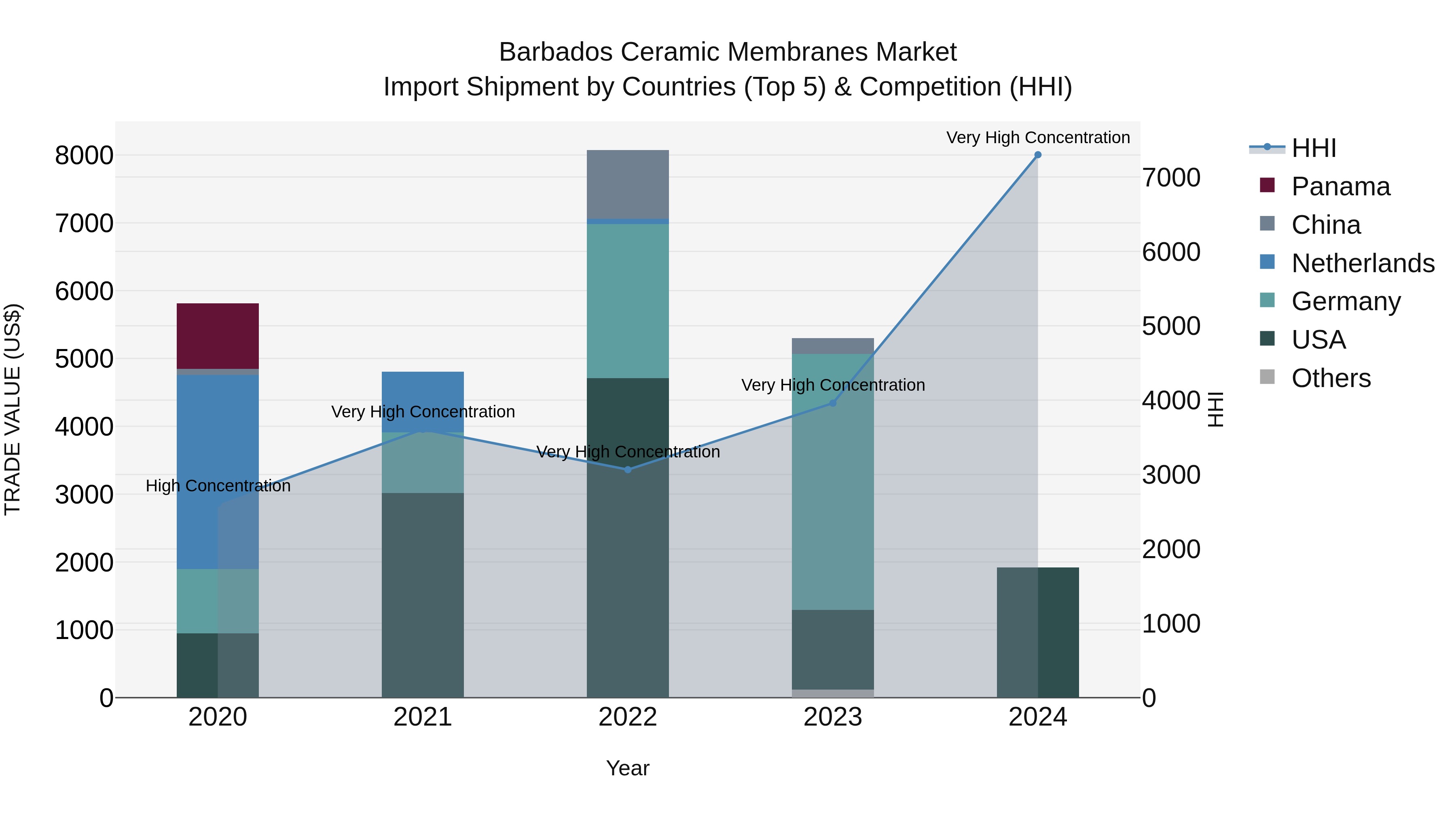 Barbados Ceramic Membranes Market Top 5 Importing Countries and Market Competition (HHI) Analysis