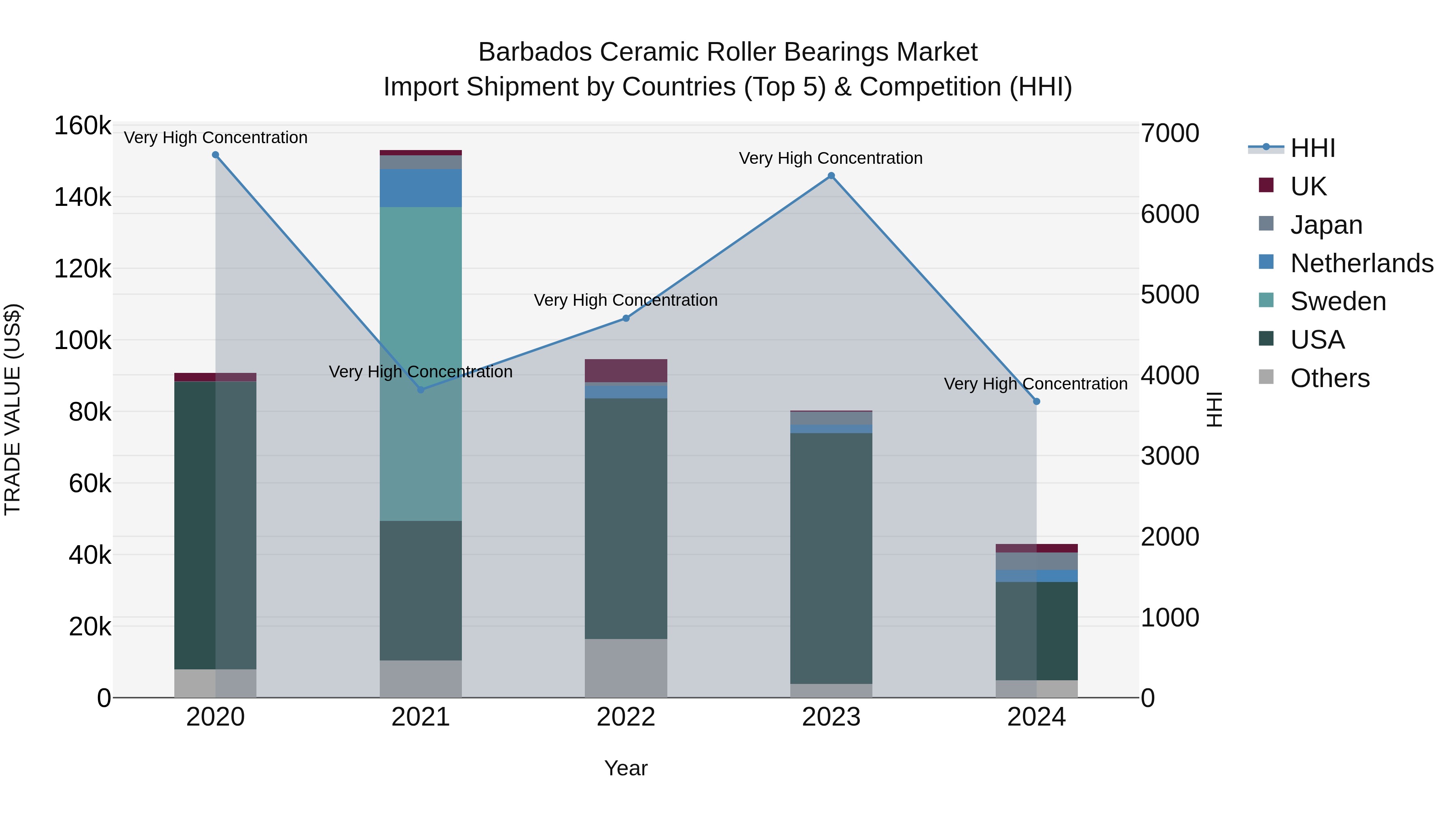 Barbados Ceramic Roller Bearings Market Top 5 Importing Countries and Market Competition (HHI) Analysis