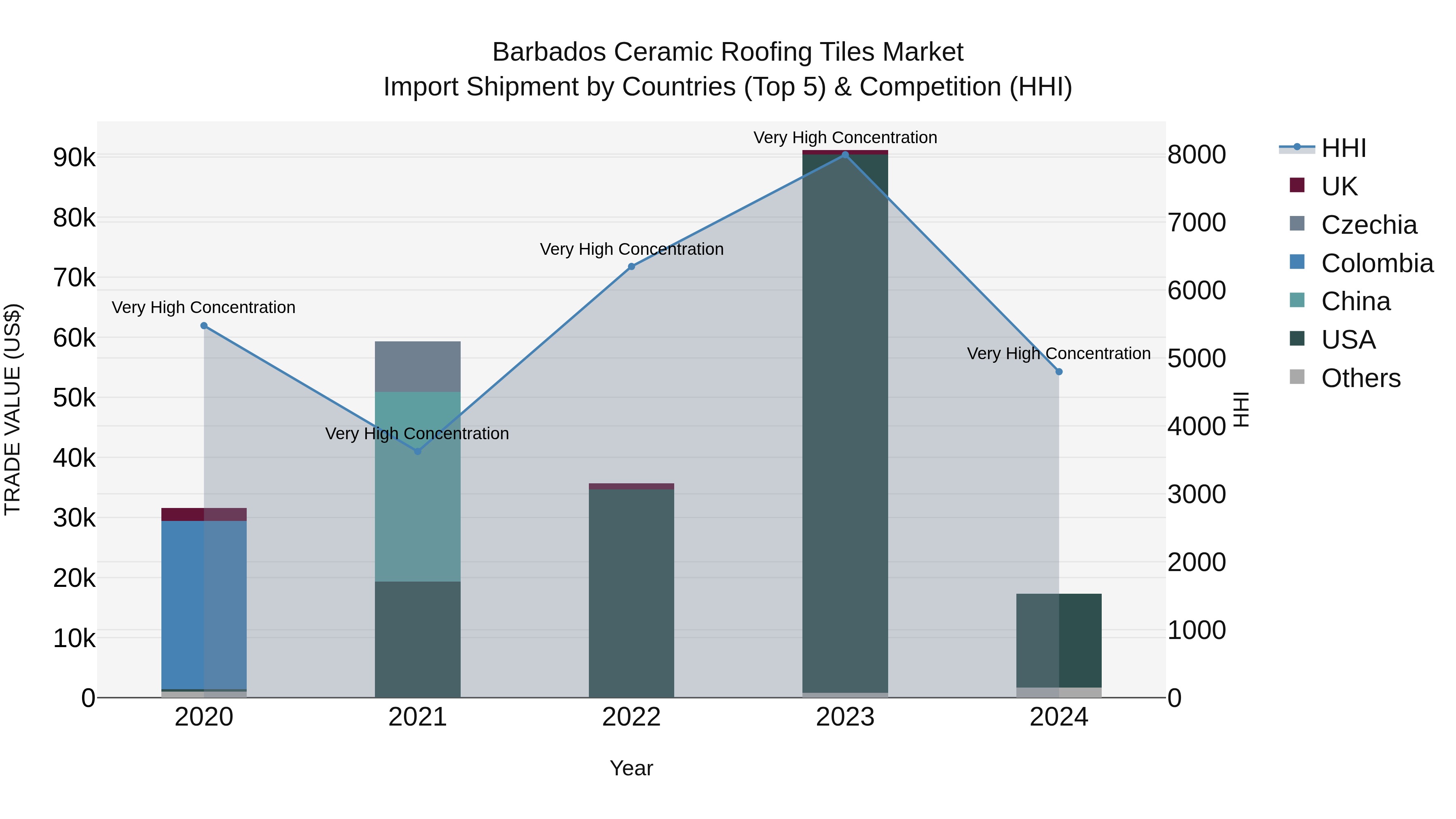Barbados Ceramic Roofing Tiles Market Top 5 Importing Countries and Market Competition (HHI) Analysis