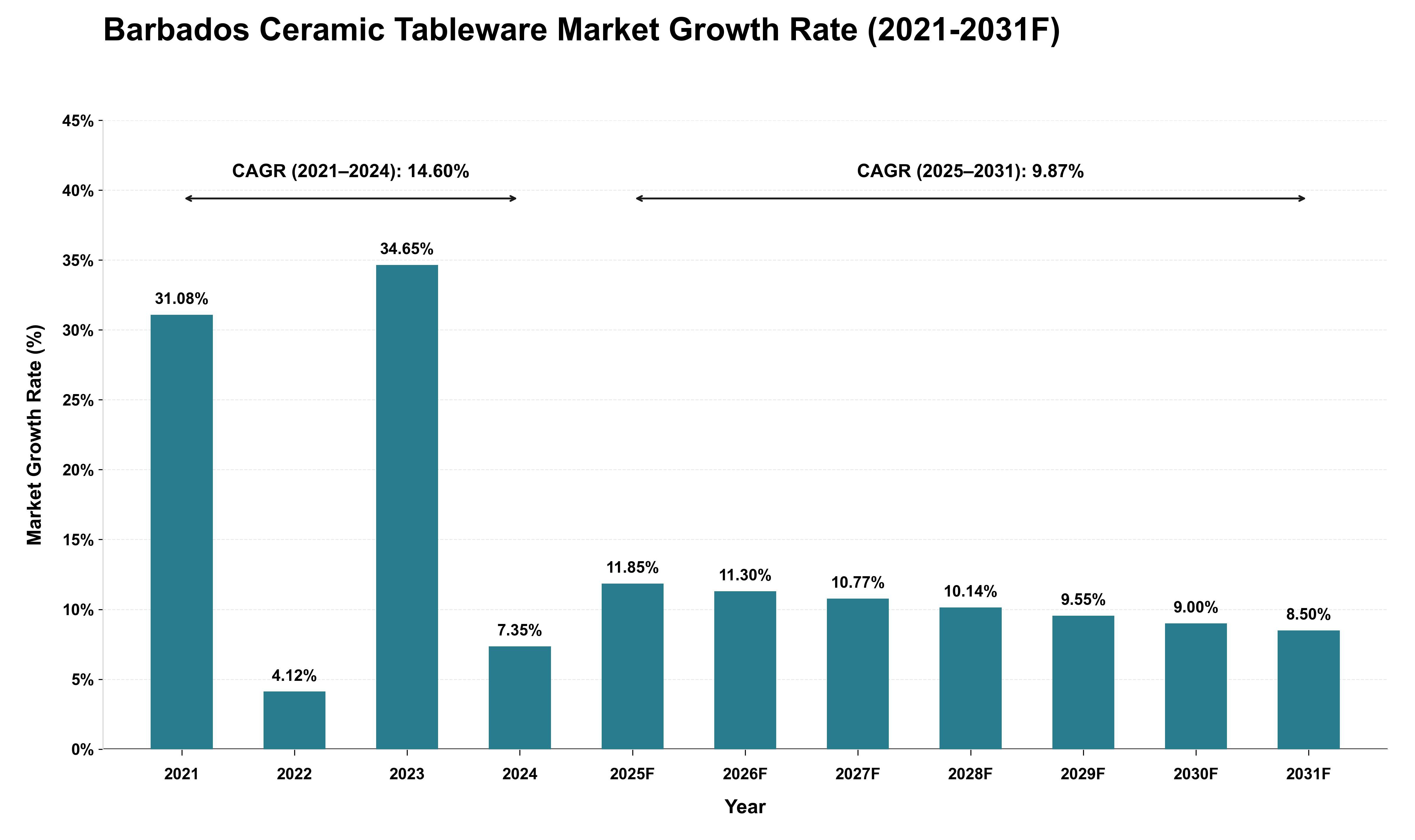 Barbados Ceramic Tableware Market Growth Rate Analysis (2021 - 2031)