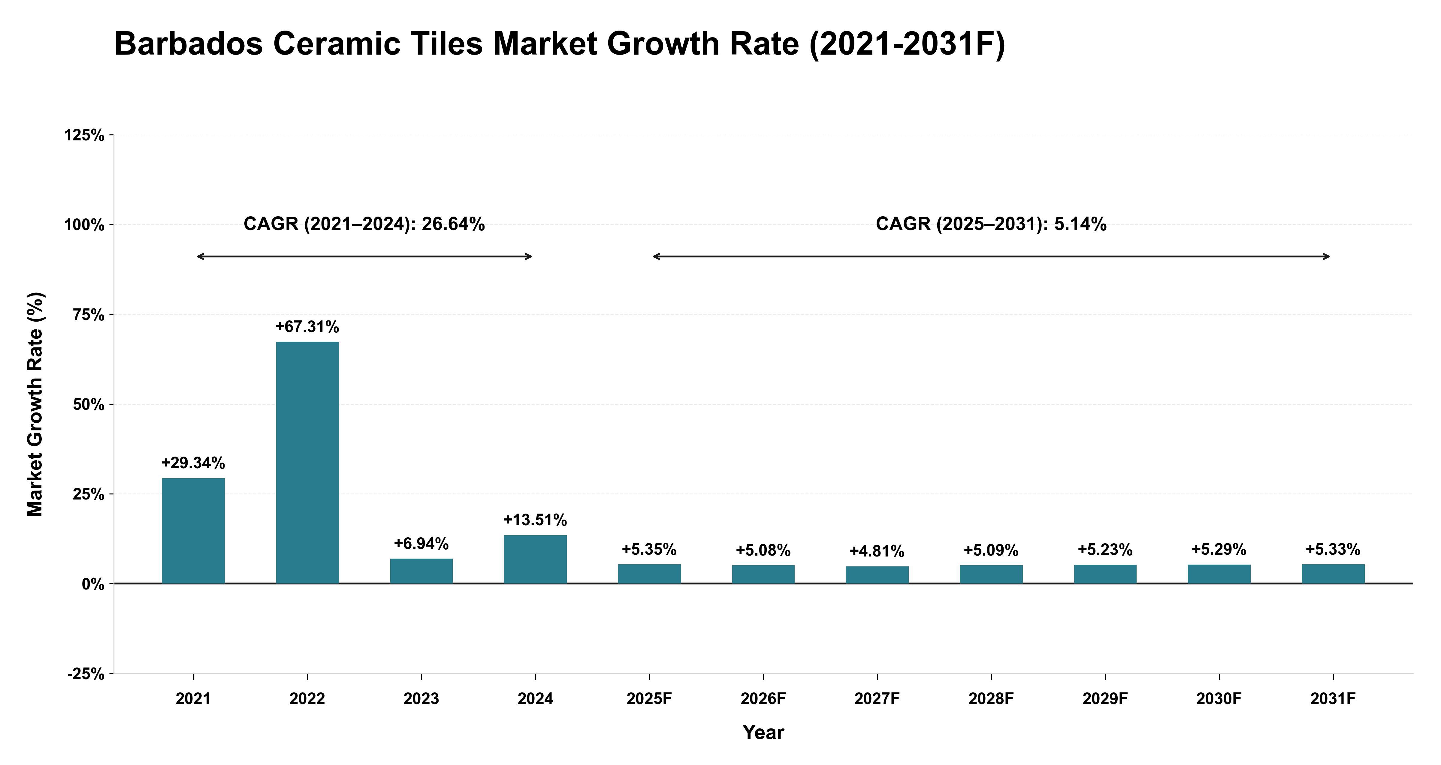 Barbados Ceramic Tiles Market Year-wise Growth Rate (2021-2031F)