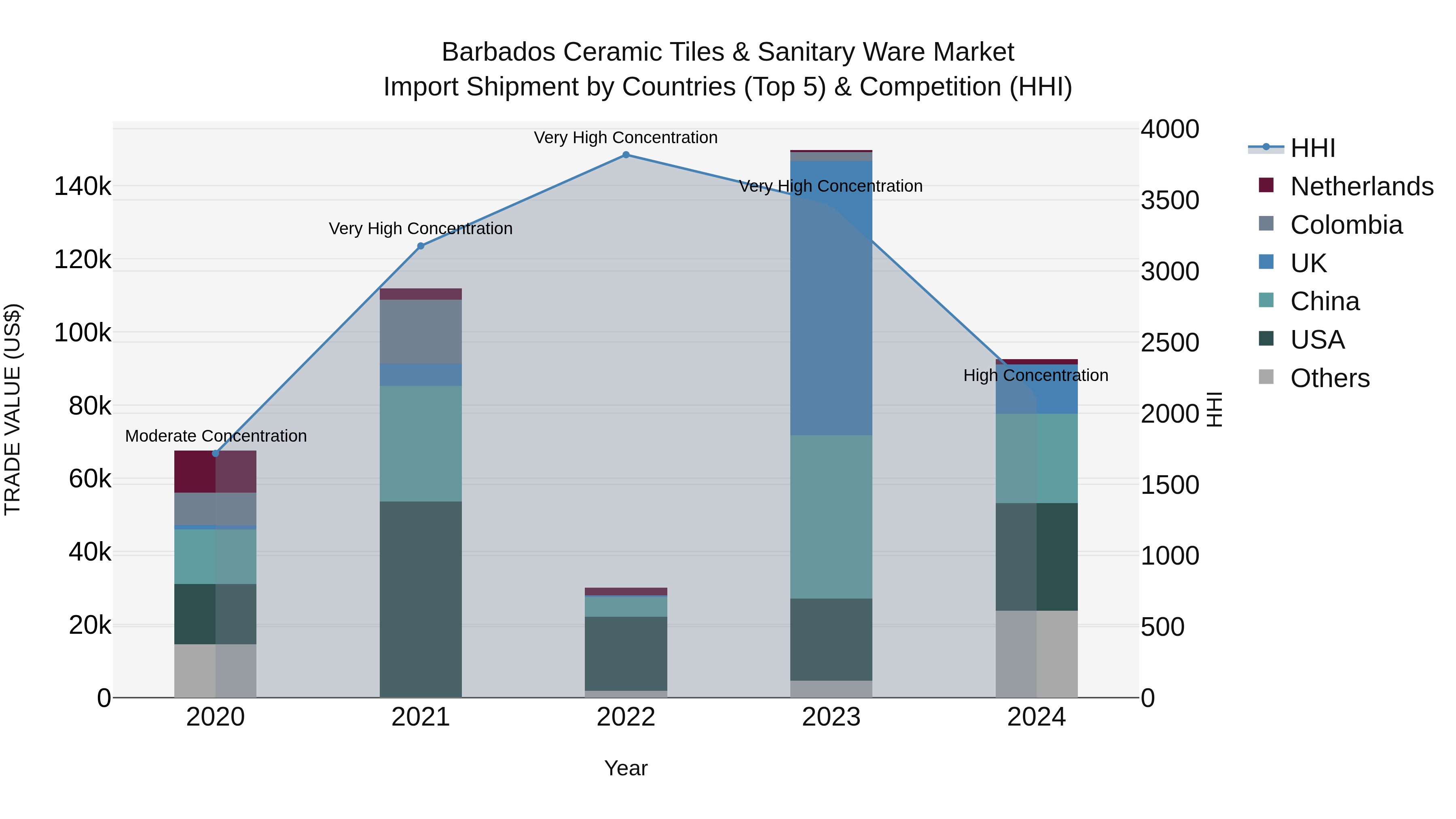 Barbados Ceramic Tiles & Sanitary Ware Market Top 5 Importing Countries and Market Competition (HHI) Analysis
