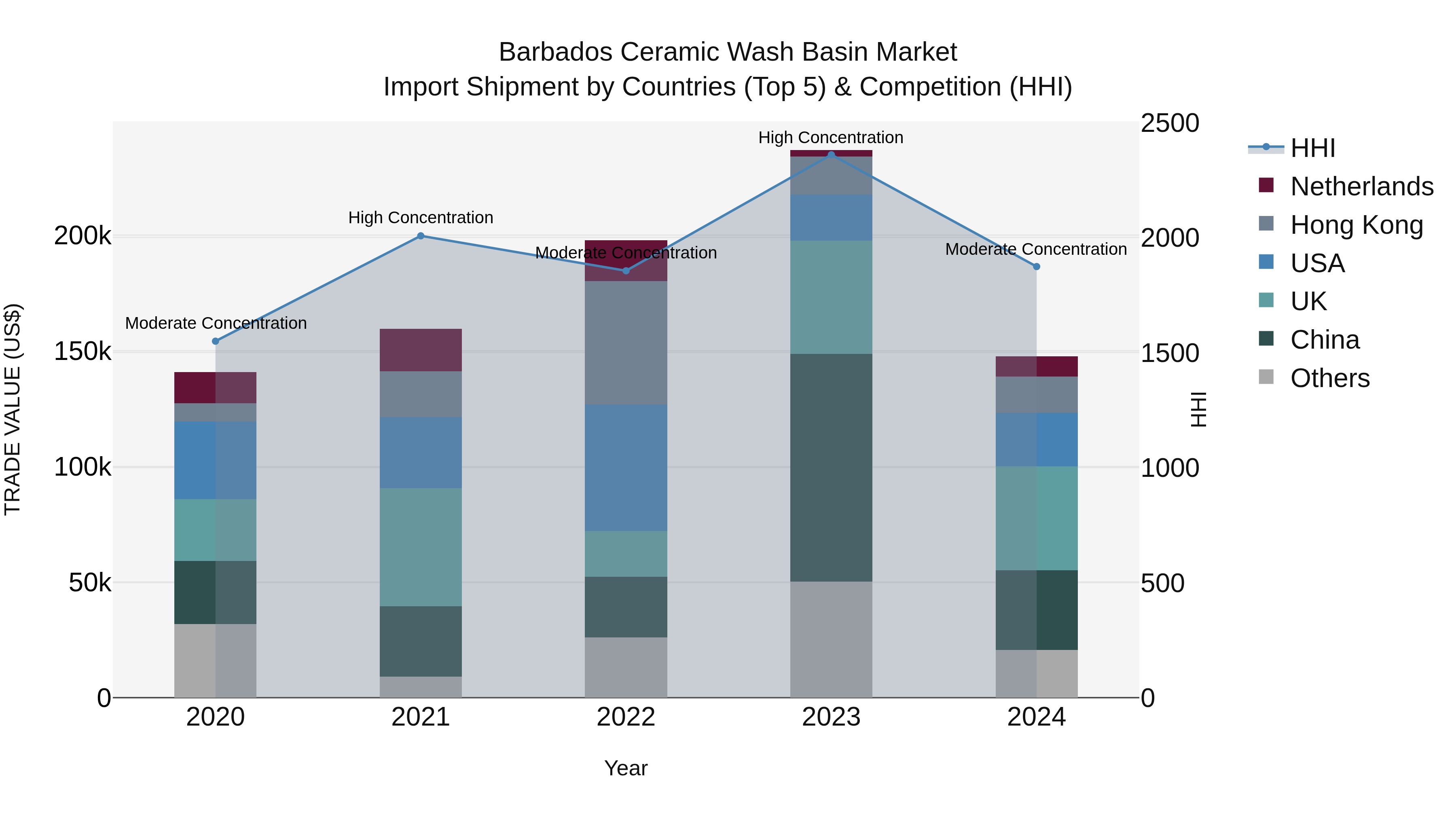 Barbados Ceramic Wash Basin Market Top 5 Importing Countries and Market Competition (HHI) Analysis
