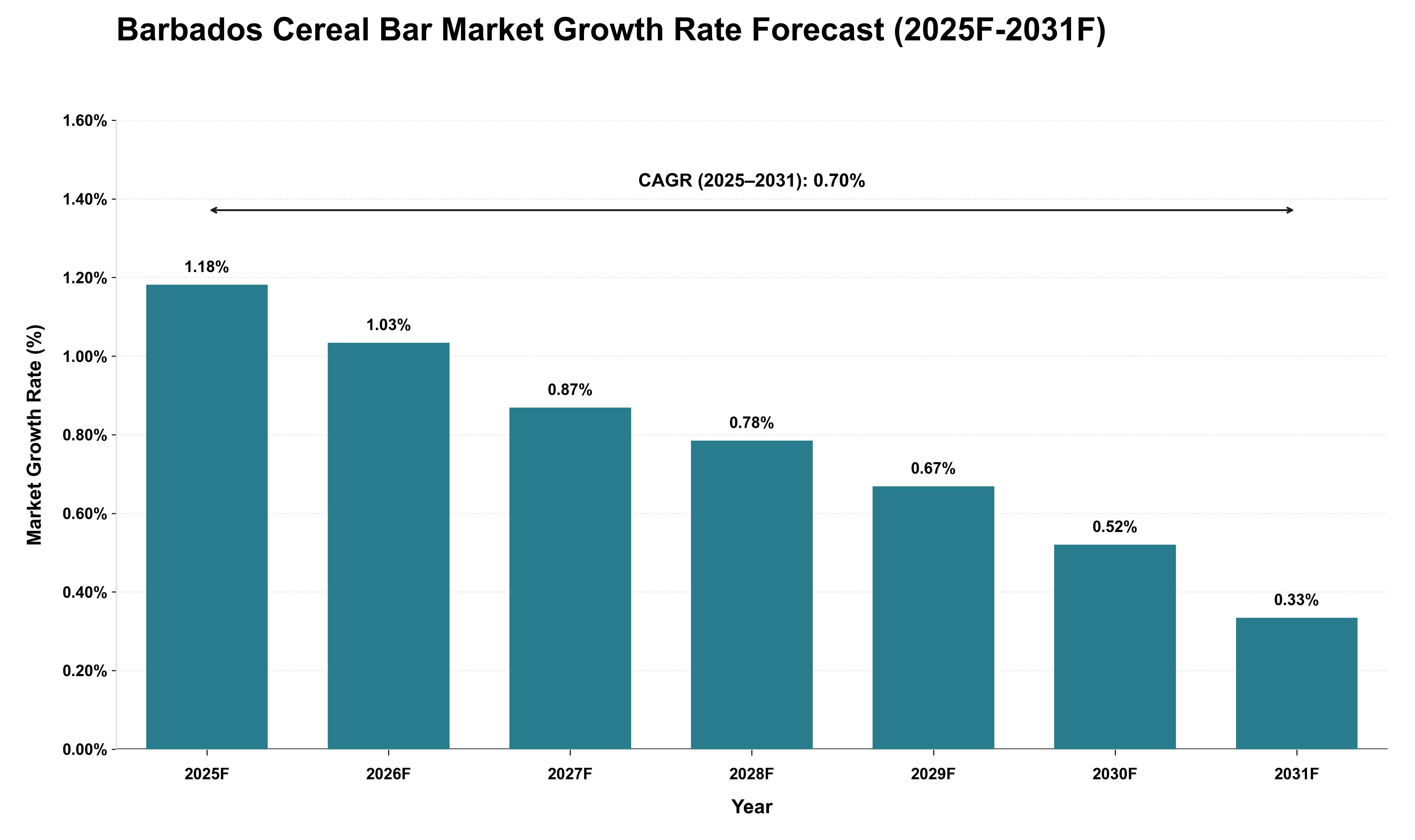 Barbados Cereal Bar Market Growth Rate Analysis (2025 - 2031)