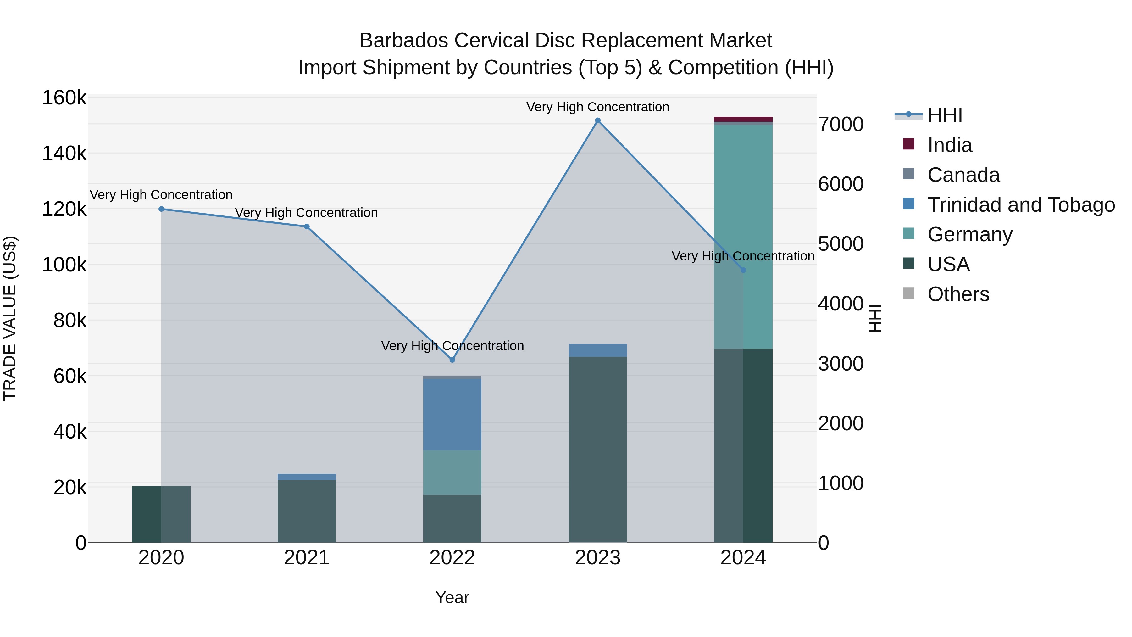 Barbados Cervical Disc Replacement Market Top 5 Importing Countries and Market Competition (HHI) Analysis