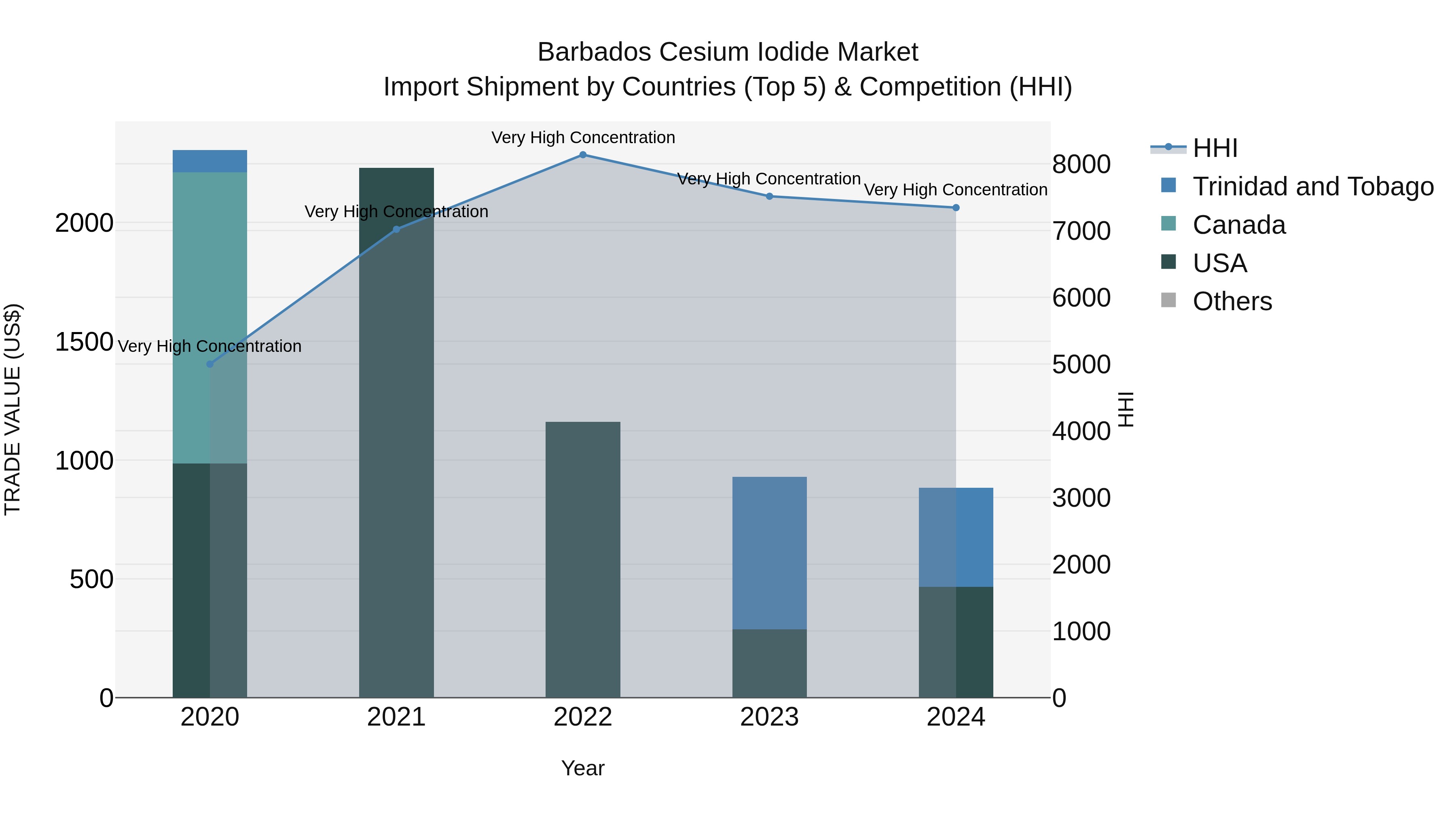 Barbados Cesium Iodide Market Top 5 Importing Countries and Market Competition (HHI) Analysis