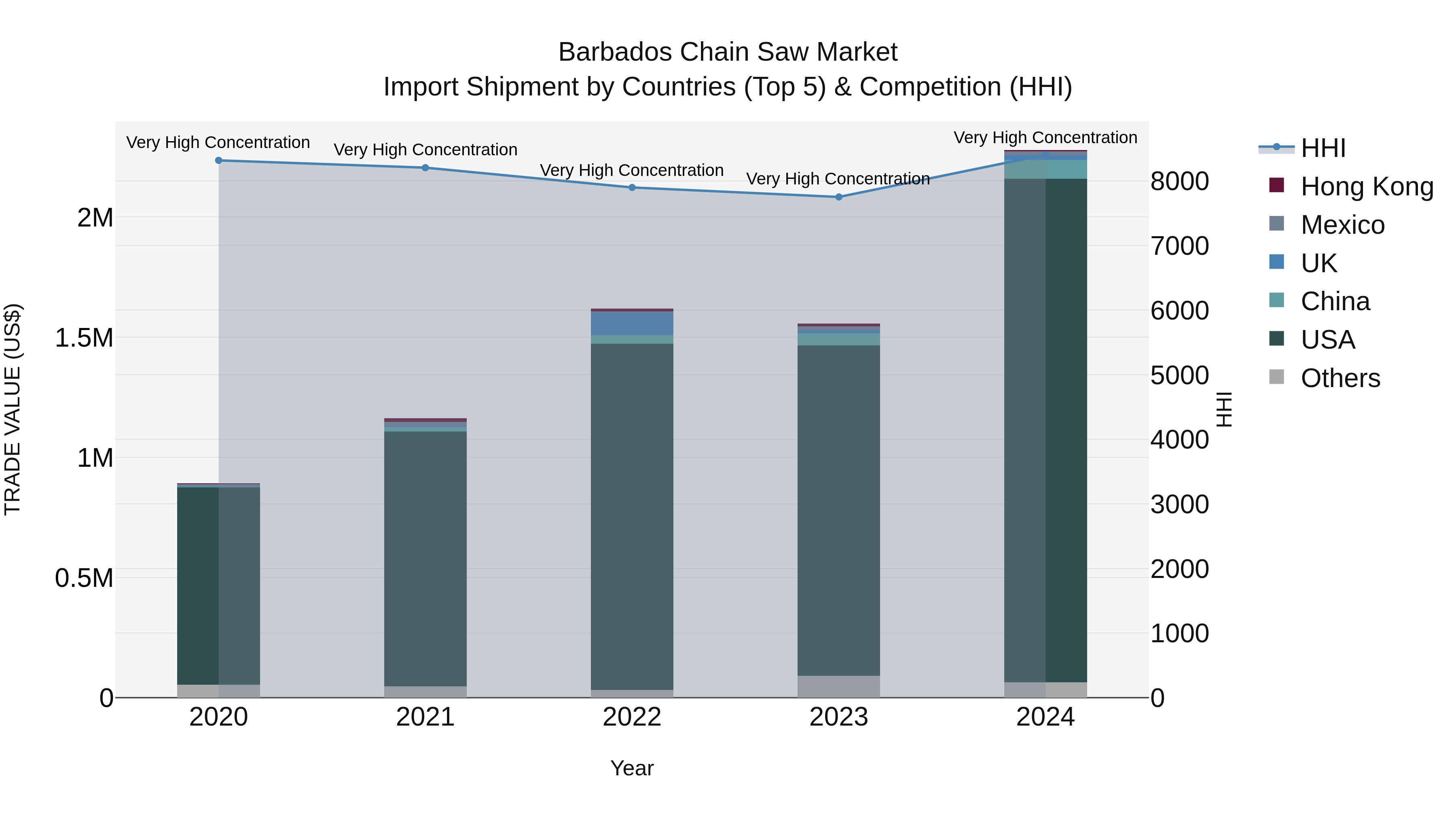 Barbados Chain Saw Market Top 5 Importing Countries and Market Competition (HHI) Analysis