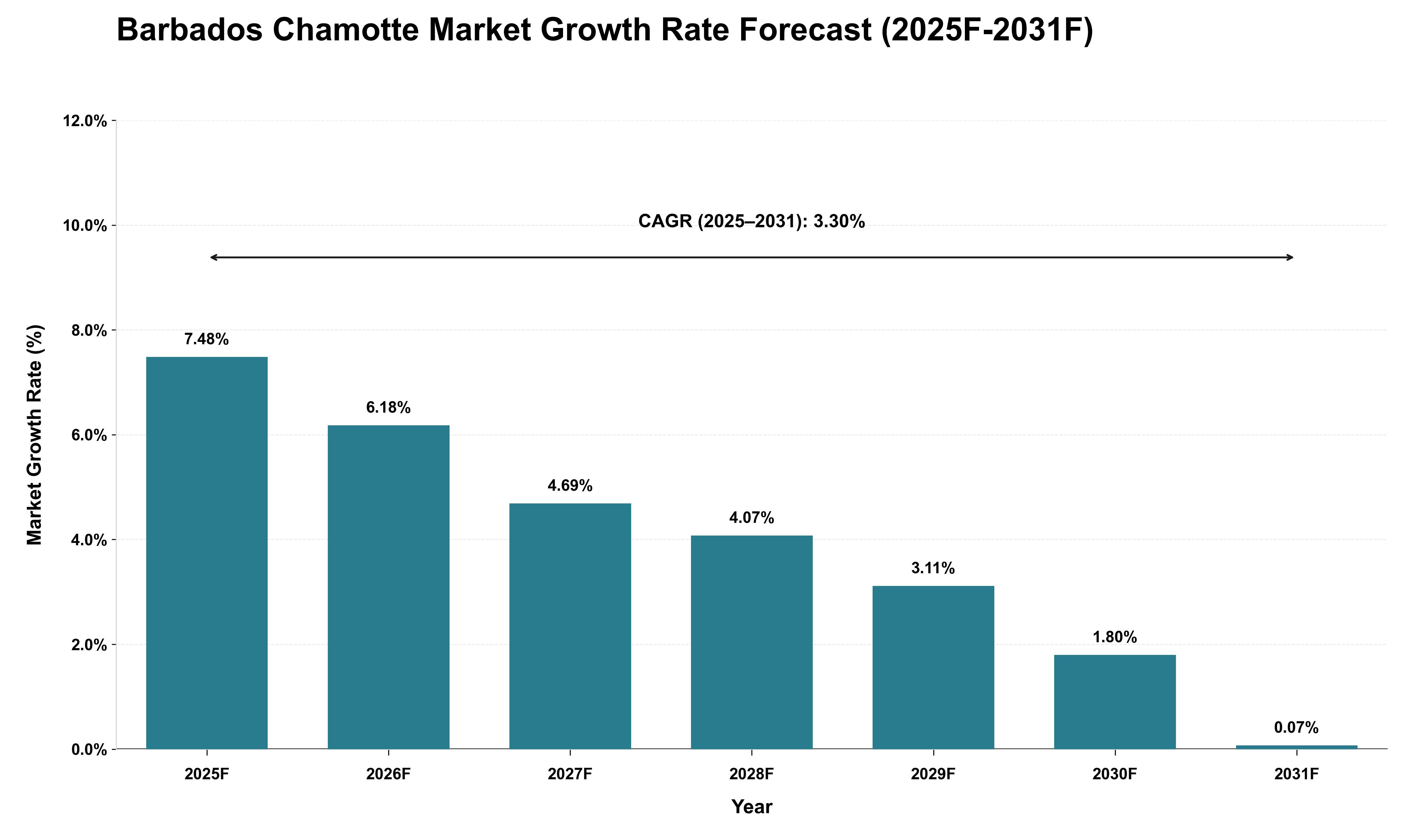 Barbados Chamotte Market Growth Rate Analysis (2025 - 2031)