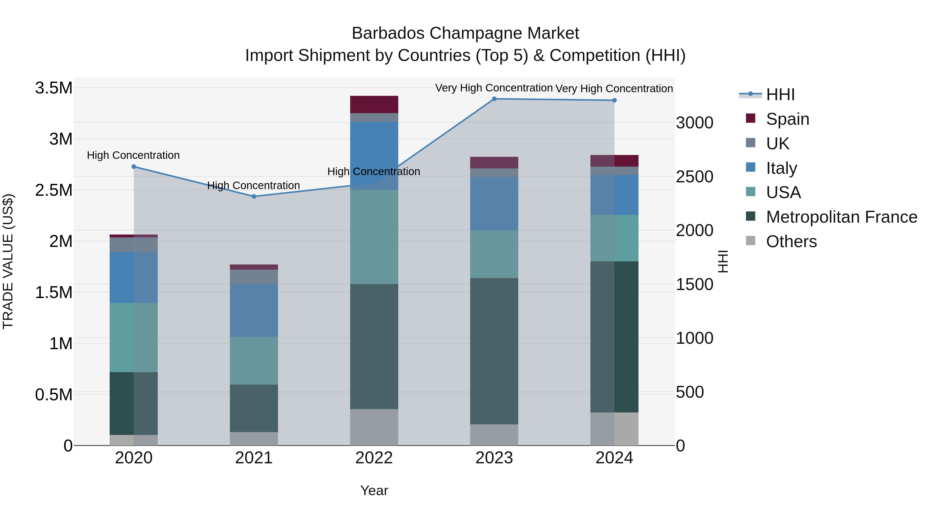 Barbados Champagne Market Top 5 Importing Countries and Market Competition (HHI) Analysis
