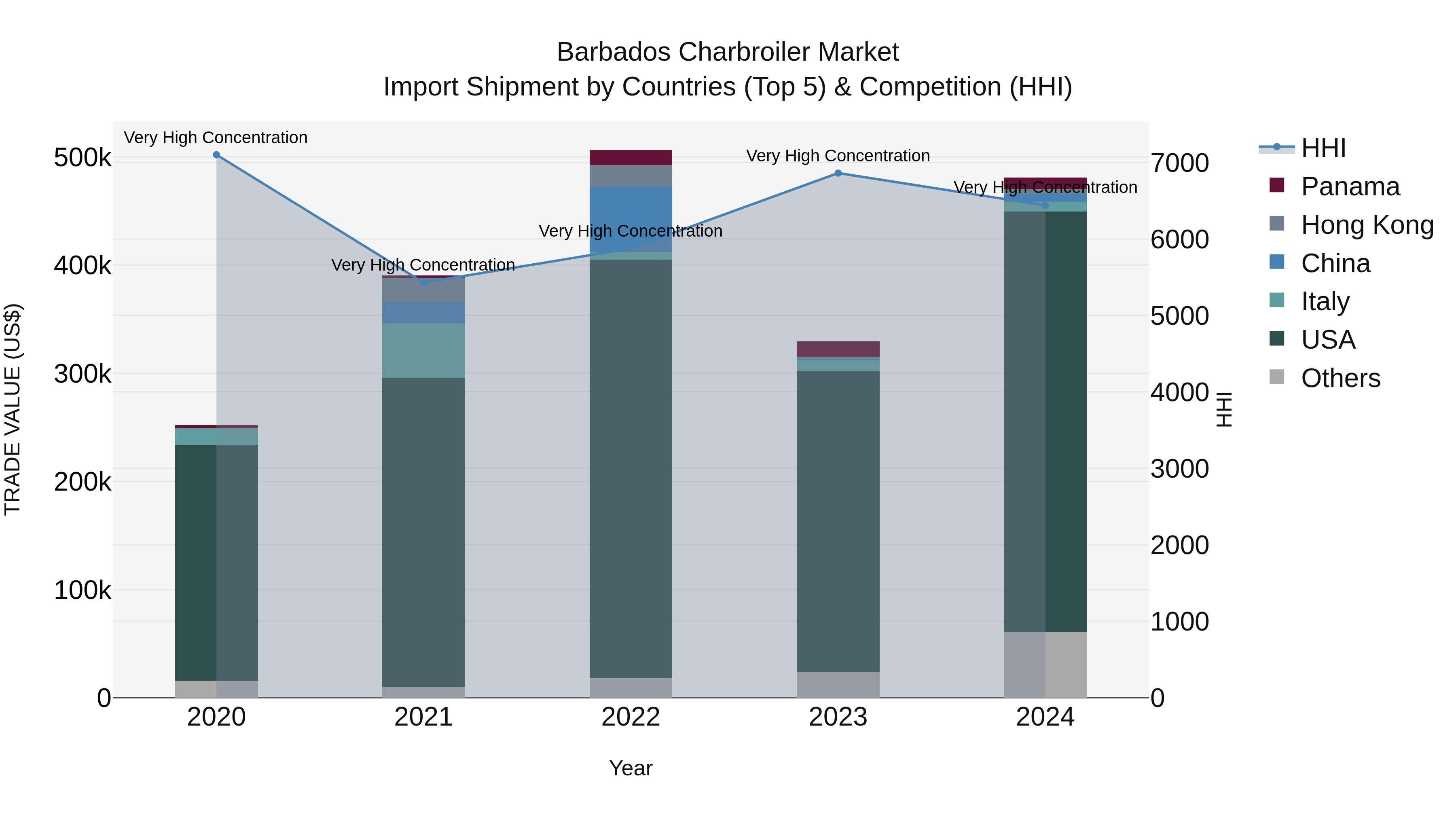 Barbados Charbroiler Market Top 5 Importing Countries and Market Competition (HHI) Analysis