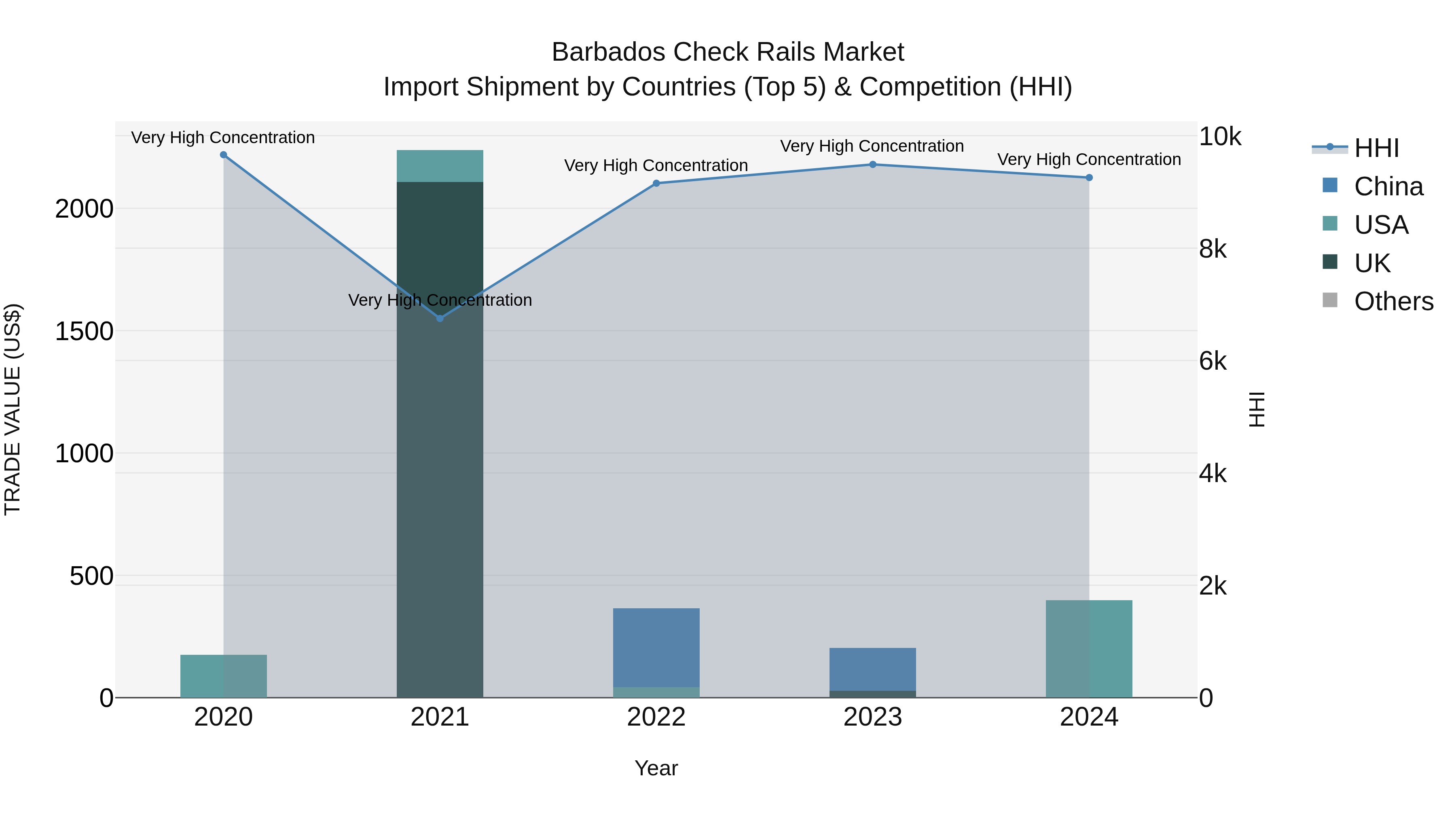 Barbados Check Rails Market Top 5 Importing Countries and Market Competition (HHI) Analysis