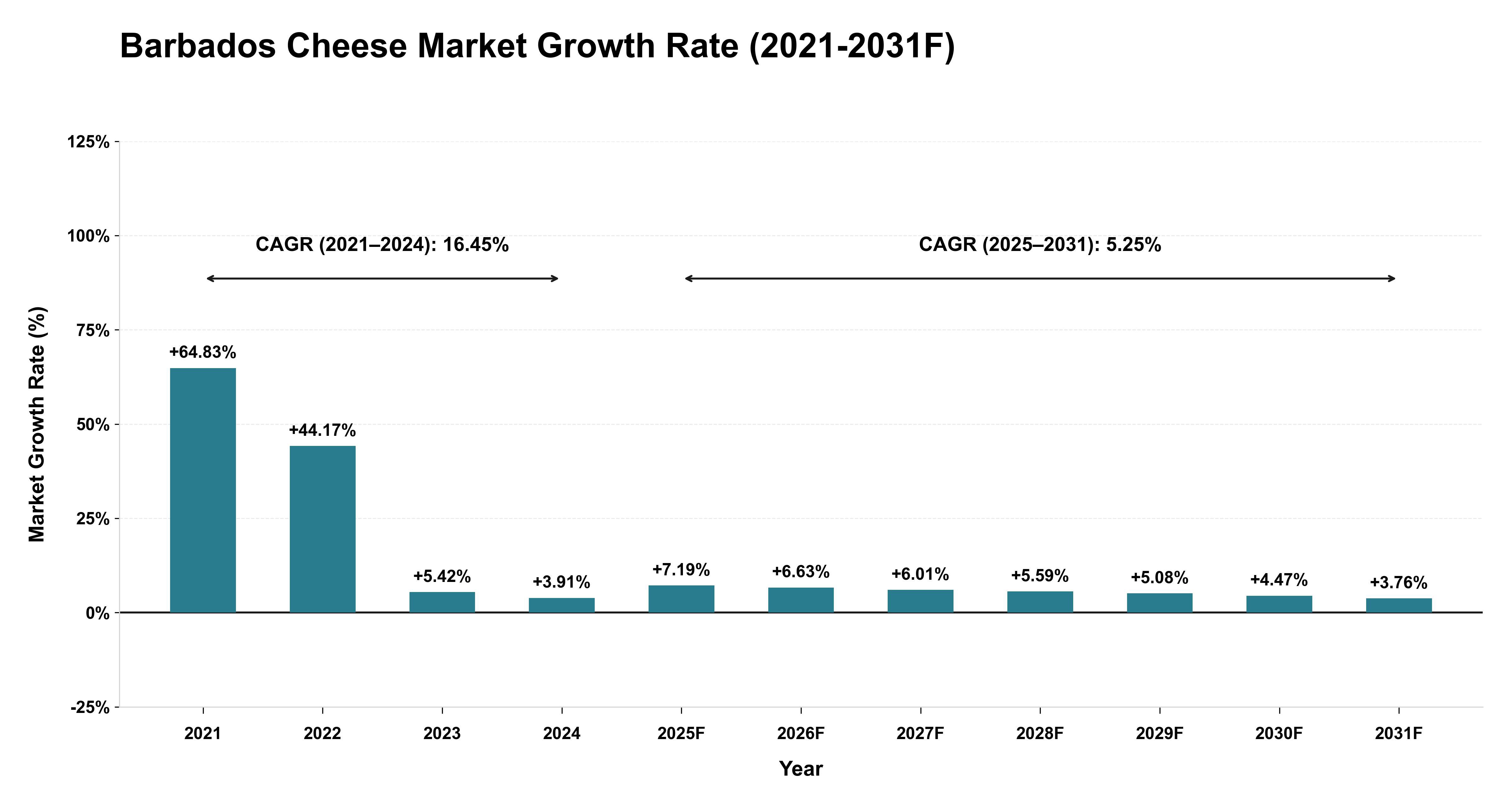 Barbados Cheese Market Year-wise Growth Rate (2021-2031F)