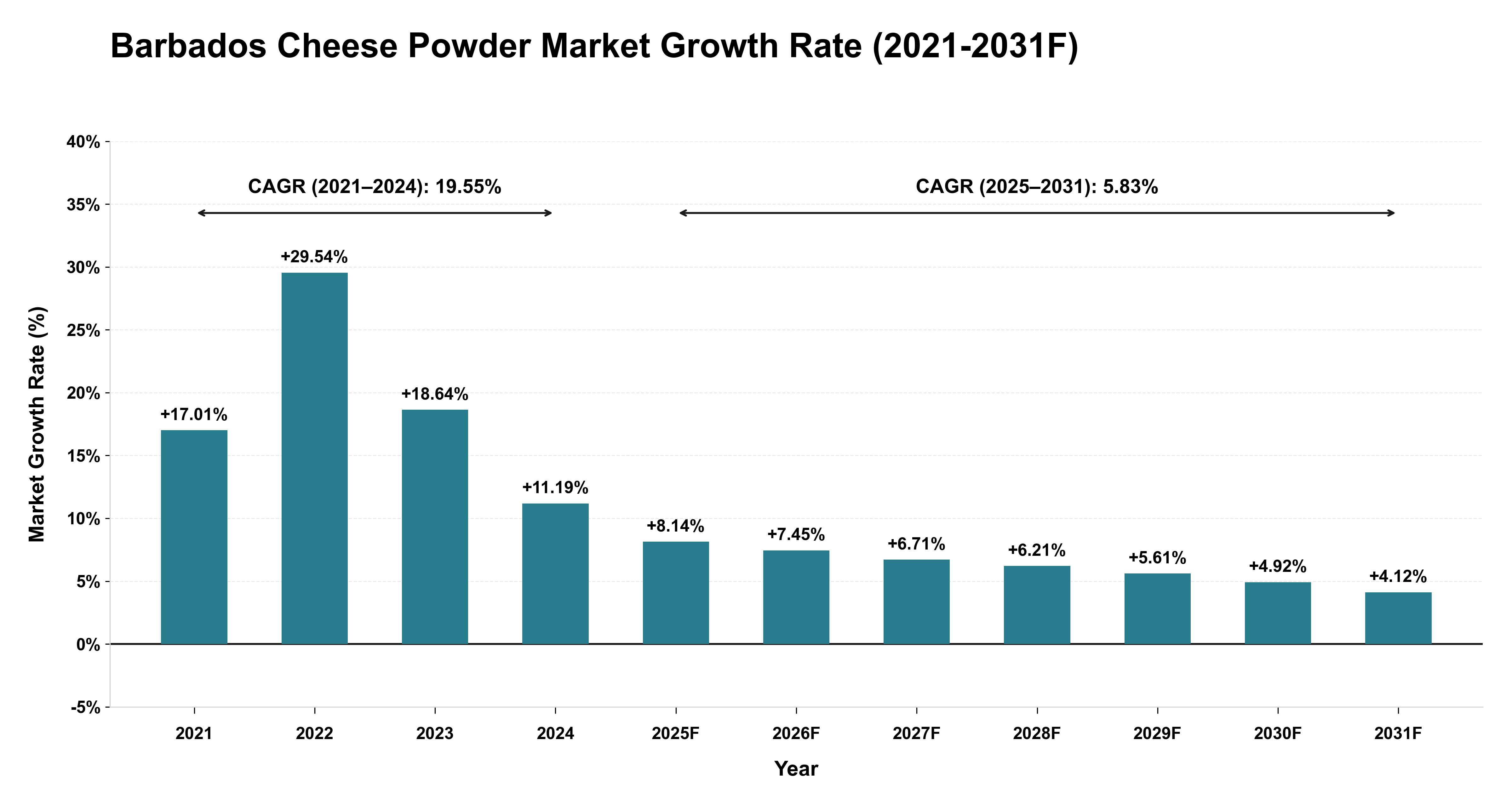 Barbados Cheese Powder Market Year-wise Growth Rate (2021-2031F)