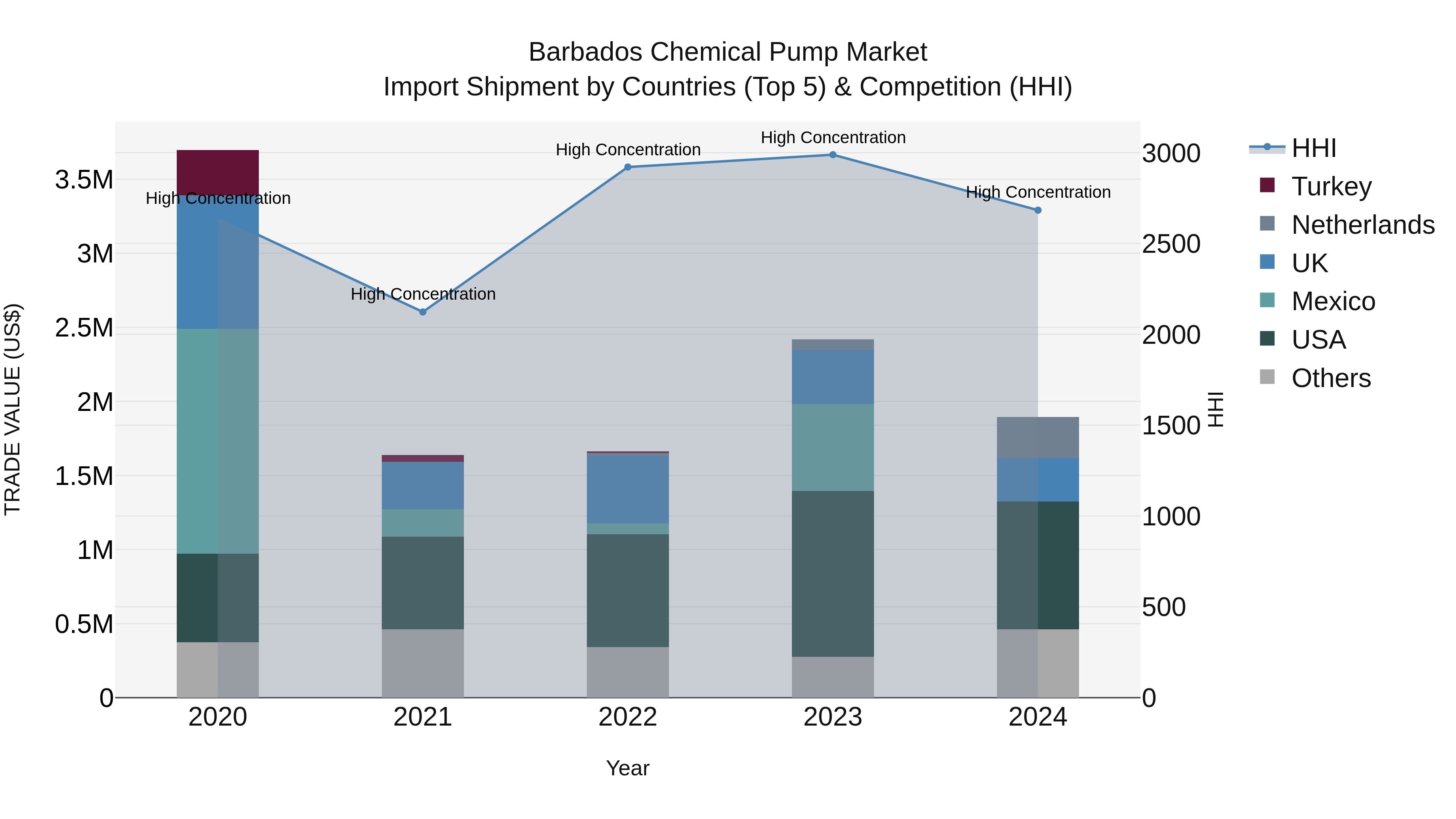 Barbados Chemical Pump Market Top 5 Importing Countries and Market Competition (HHI) Analysis