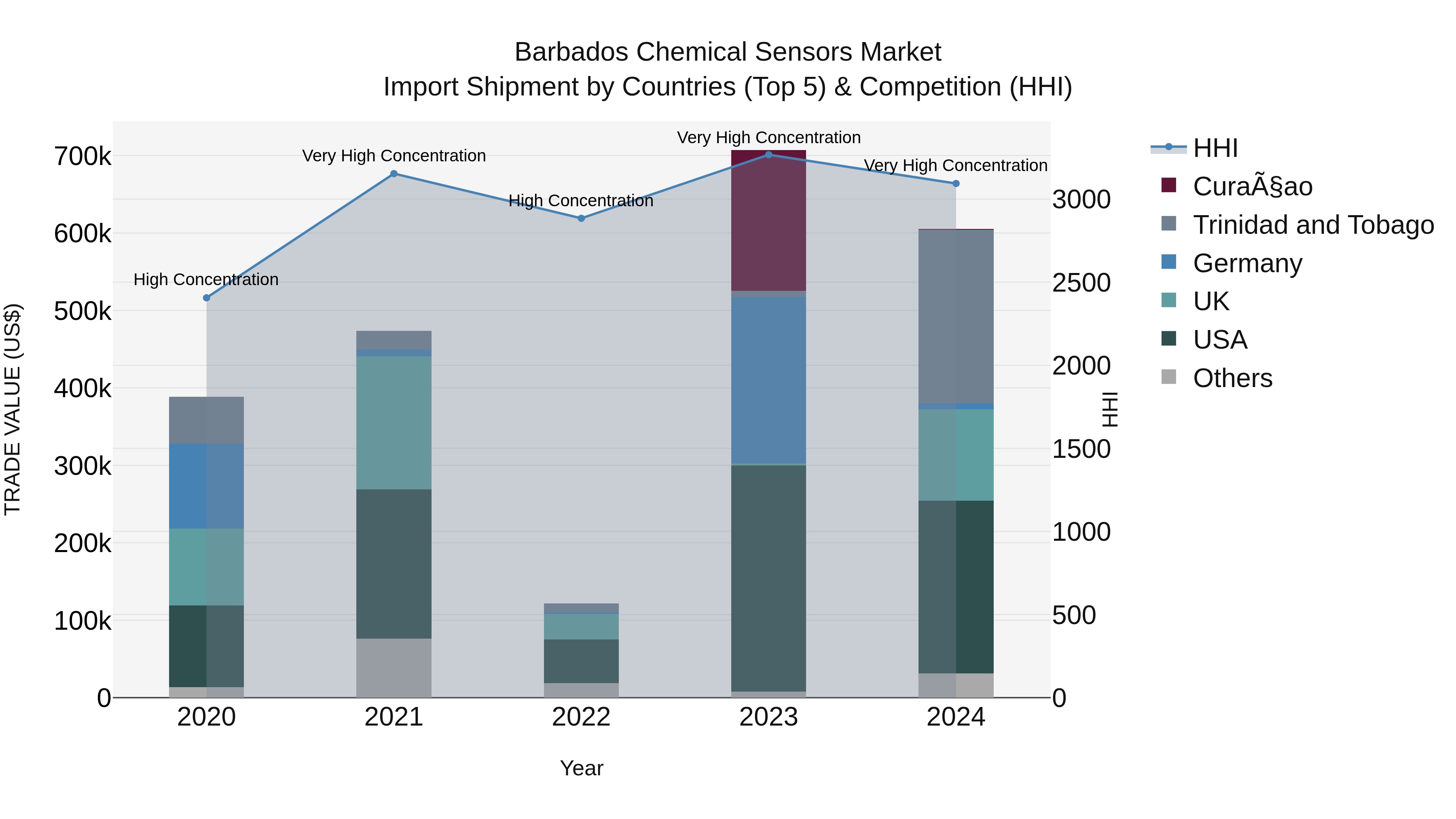 Barbados Chemical Sensors Market Top 5 Importing Countries and Market Competition (HHI) Analysis