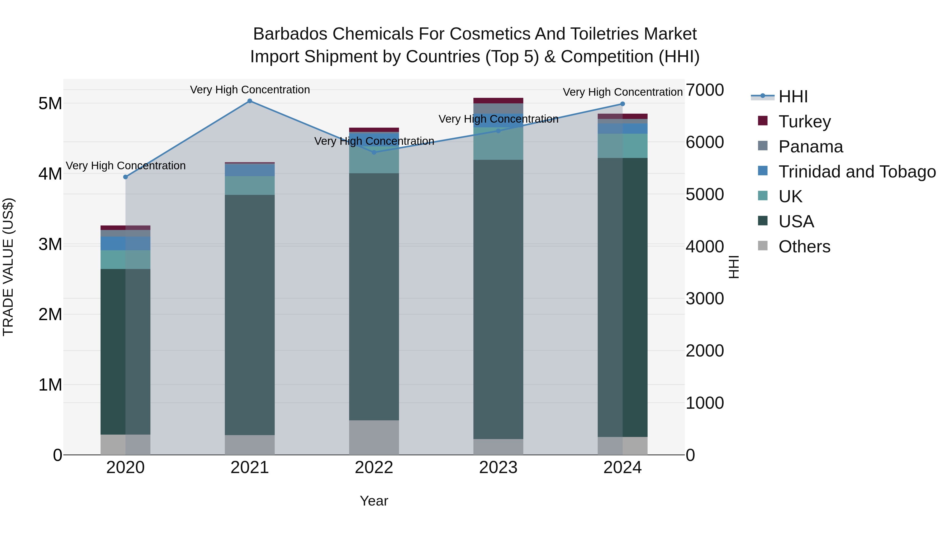 Barbados Chemicals for Cosmetics and Toiletries Market Top 5 Importing Countries and Market Competition (HHI) Analysis