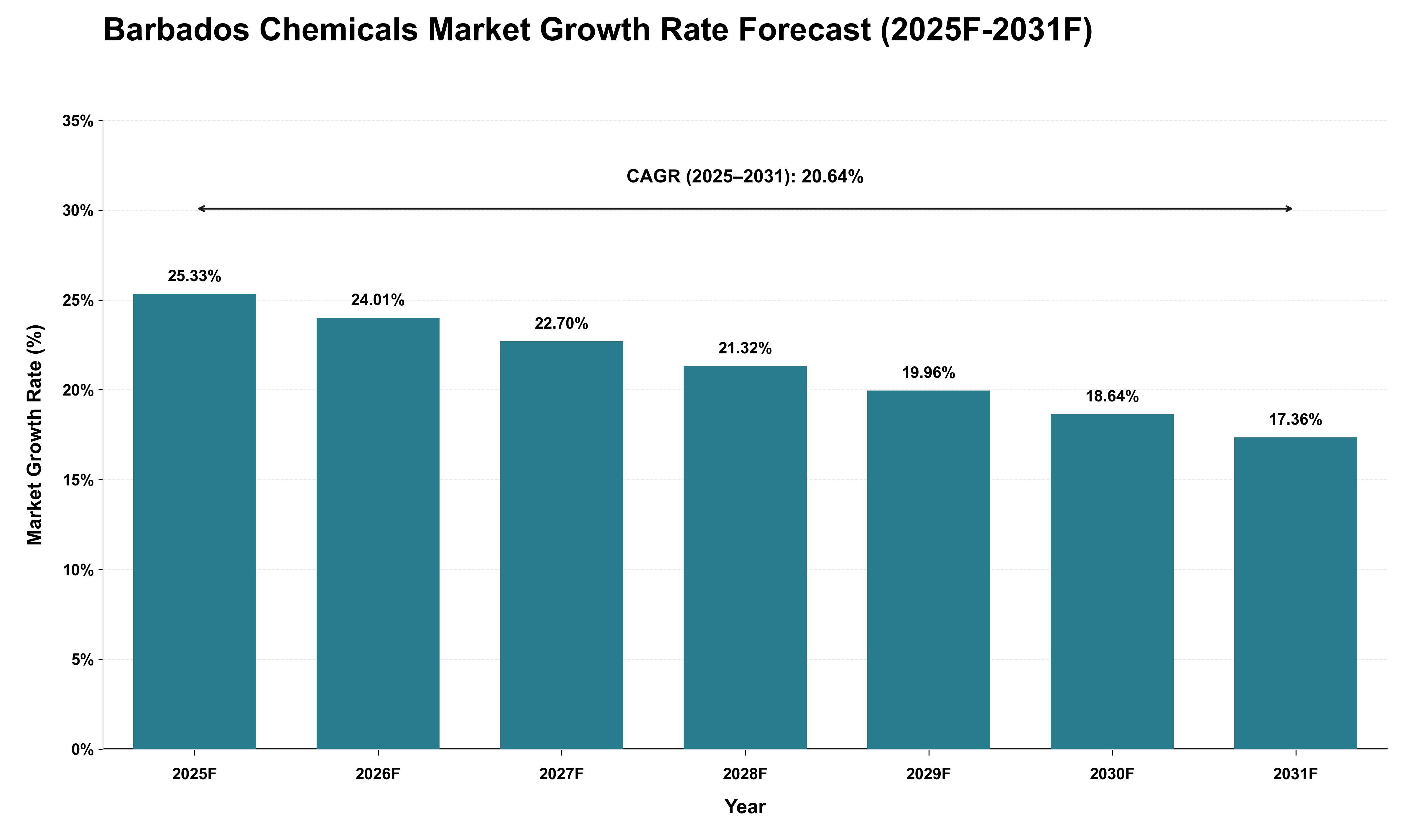 Barbados Chemicals Market Growth Rate Analysis (2025 - 2031)
