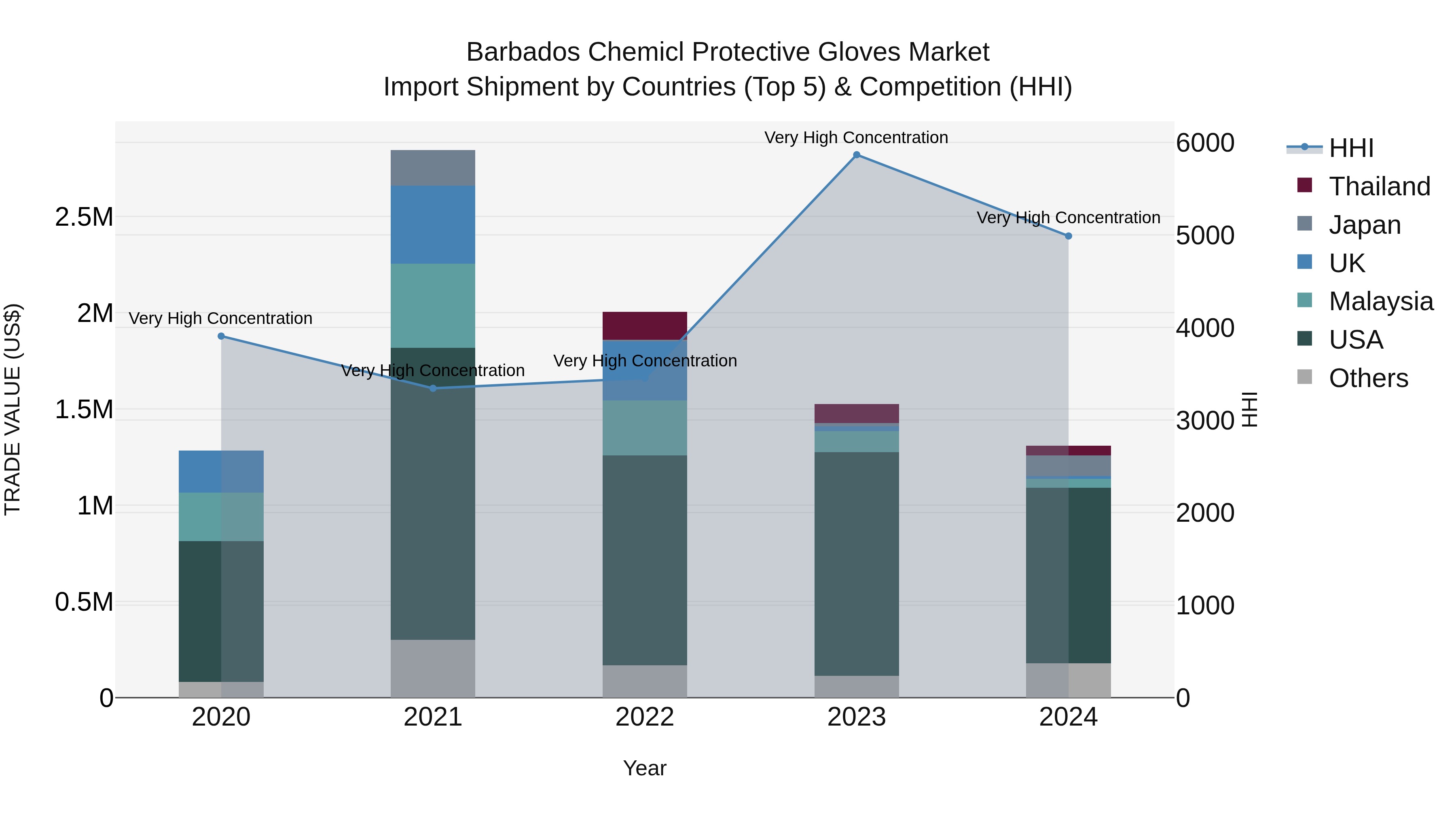 Barbados Chemicl Protective Gloves Market Top 5 Importing Countries and Market Competition (HHI) Analysis