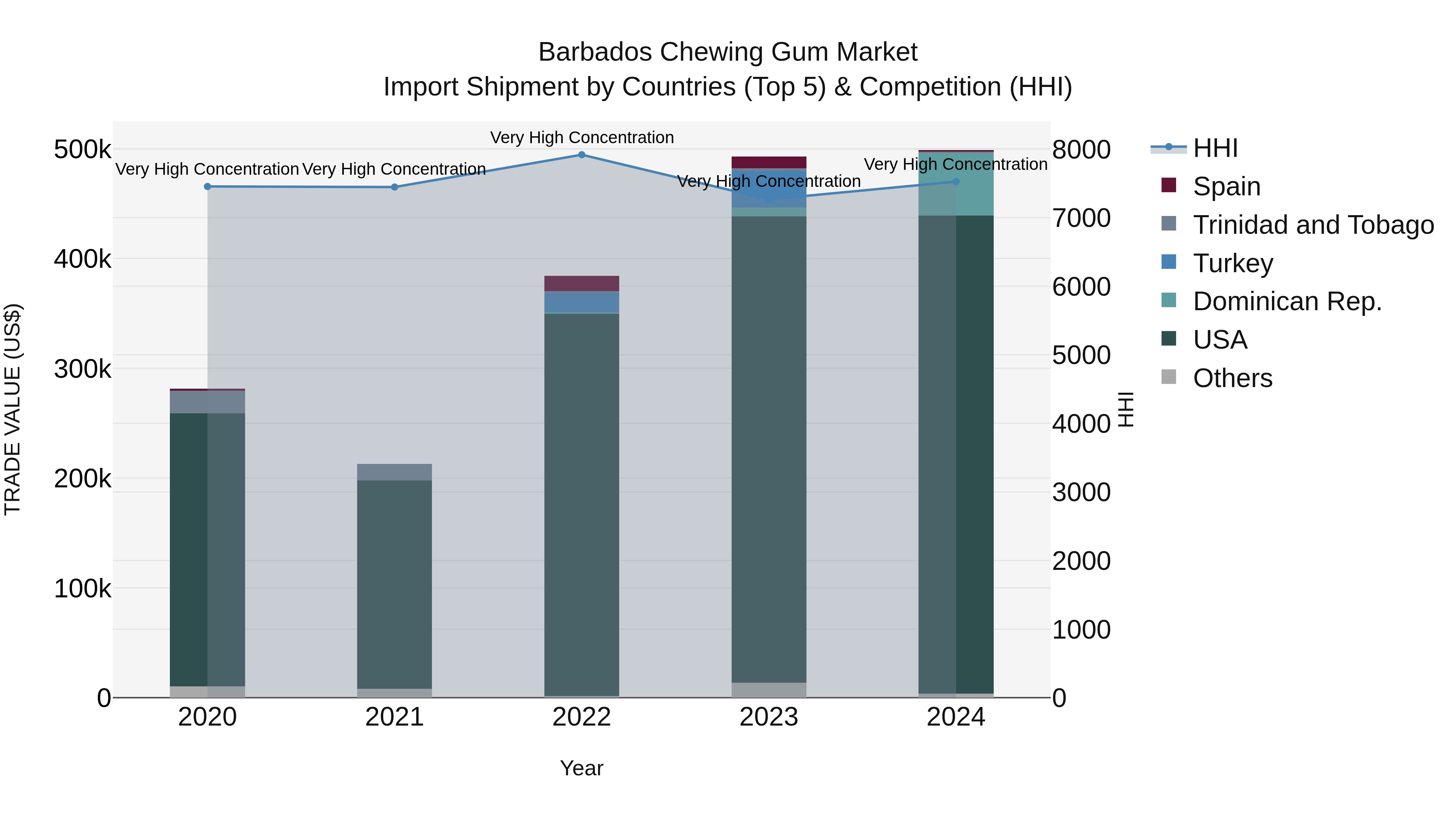 Barbados Chewing Gum Market Top 5 Importing Countries and Market Competition (HHI) Analysis